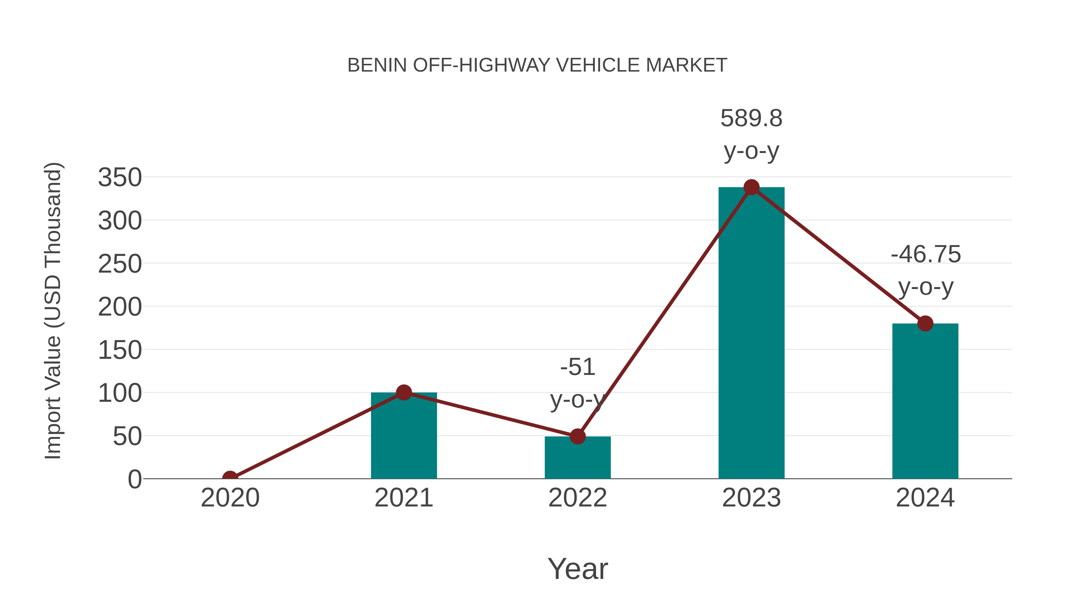  Benin Off-highway Vehicle Market: Import Trend Analysis
