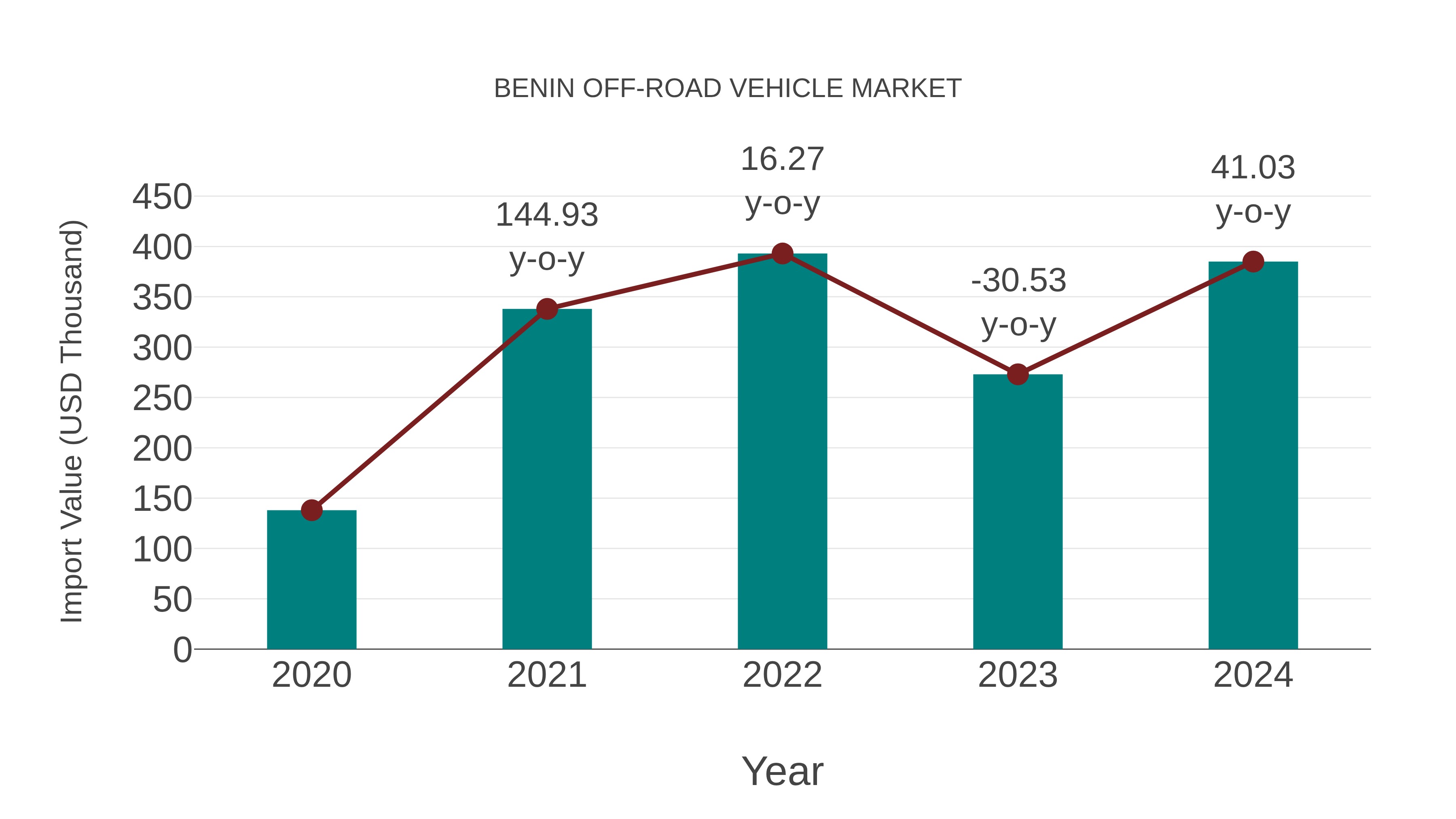  Benin Off-road Vehicle Market: Import Trend Analysis