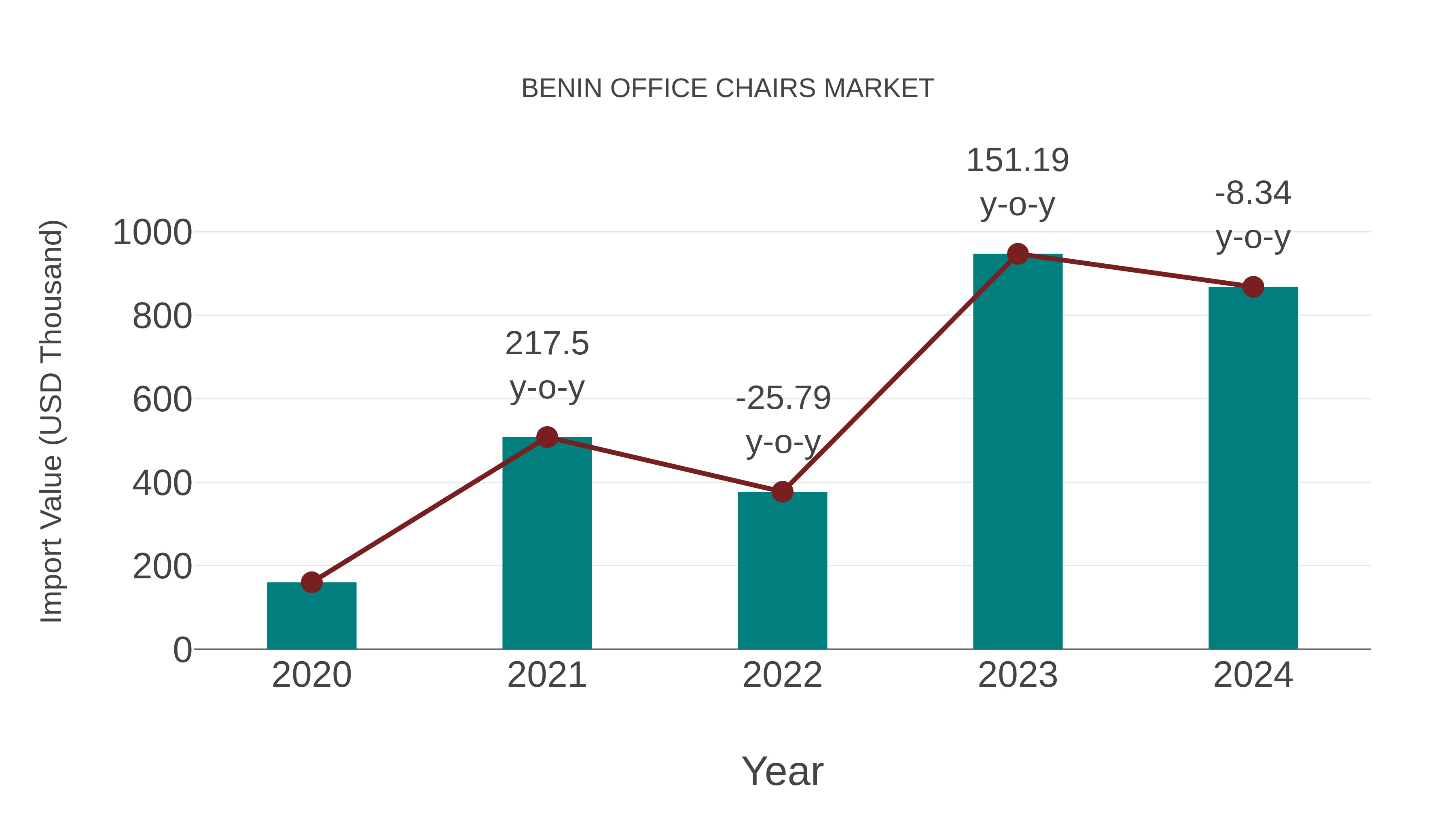  Benin Office Chairs Market: Import Trend Analysis