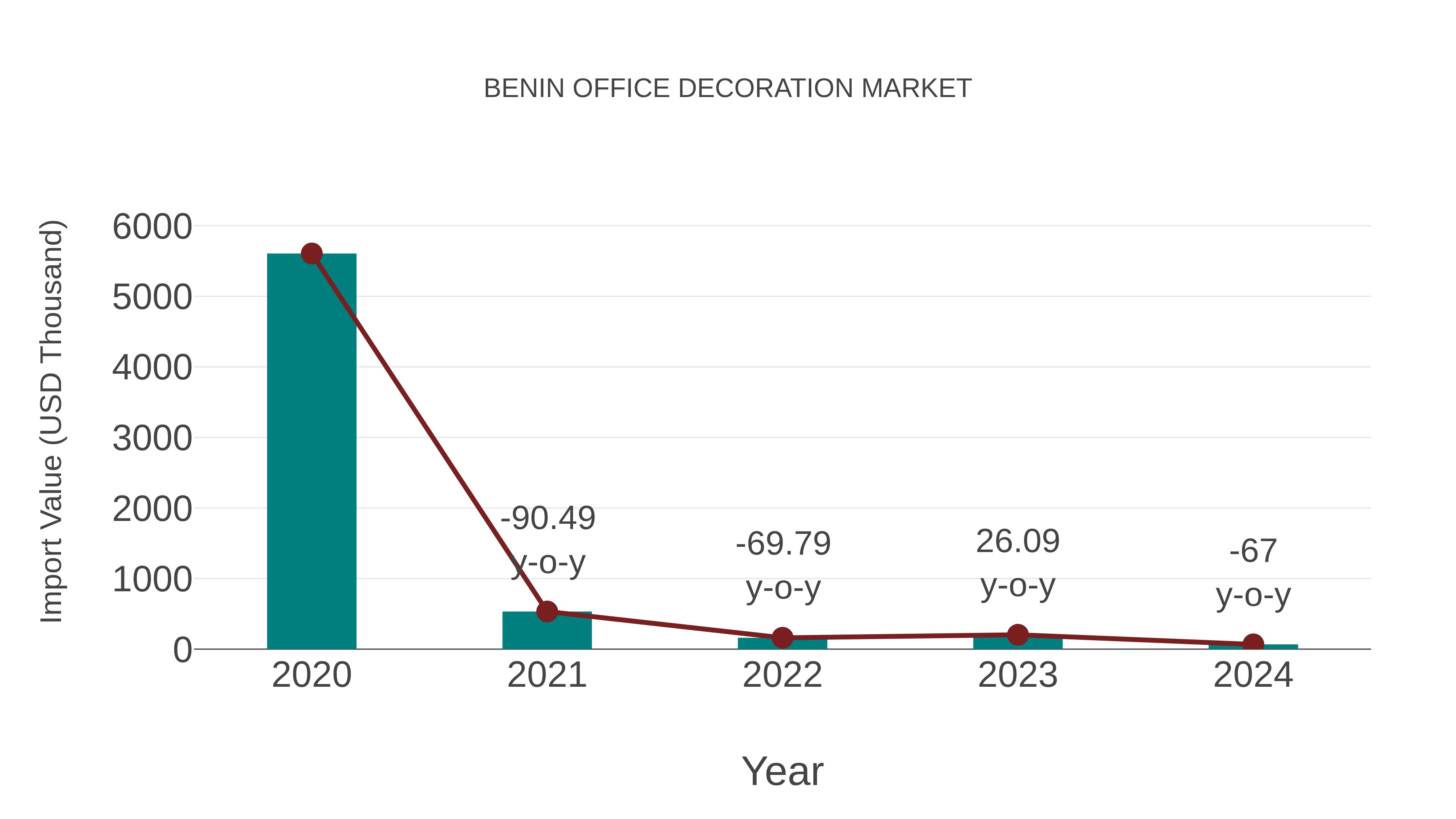  Benin Office Decoration Market: Import Trend Analysis