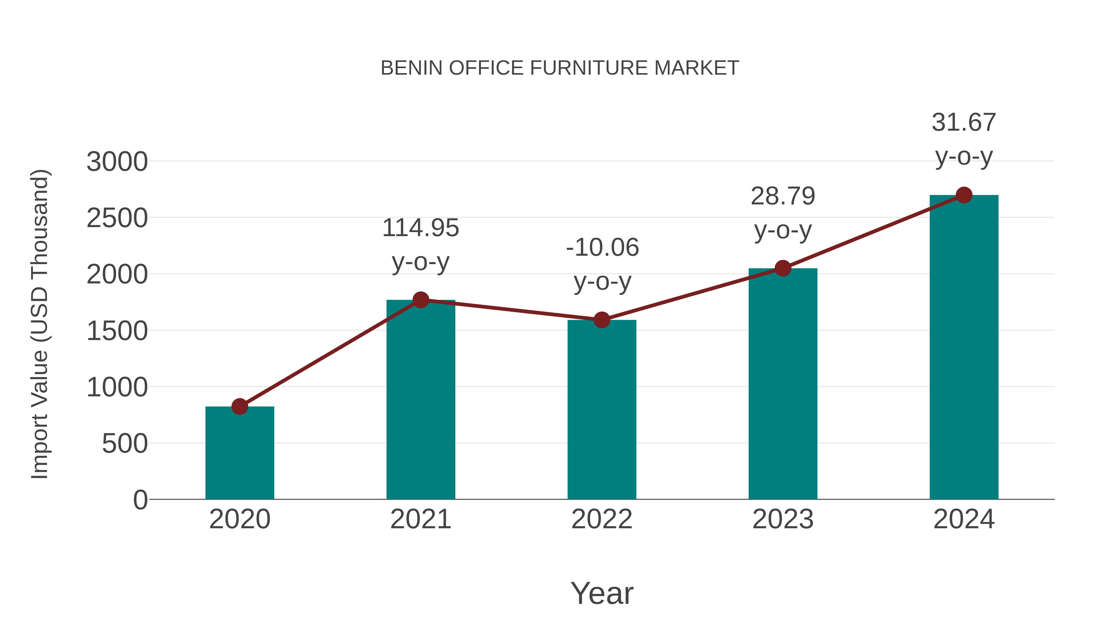 Benin Office Furniture Market: Import Trend Analysis