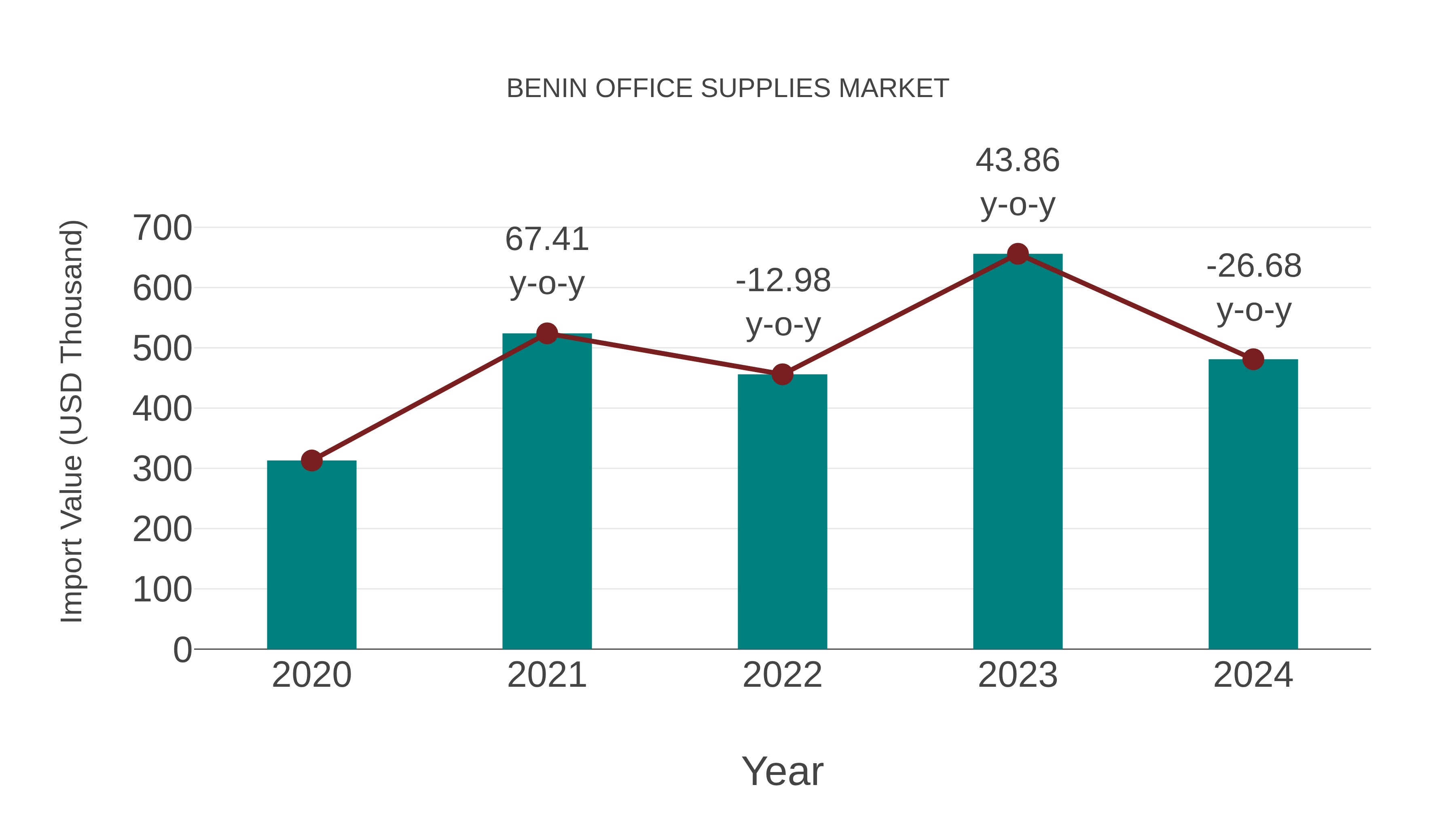  Benin Office Supplies Market: Import Trend Analysis
