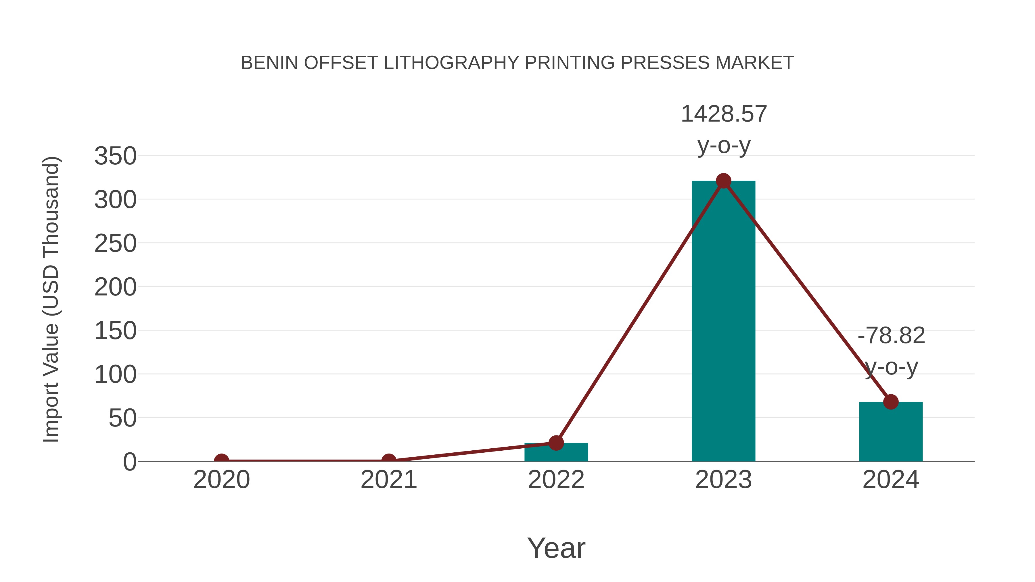  Benin Offset Lithography Printing Presses Market: Import Trend Analysis