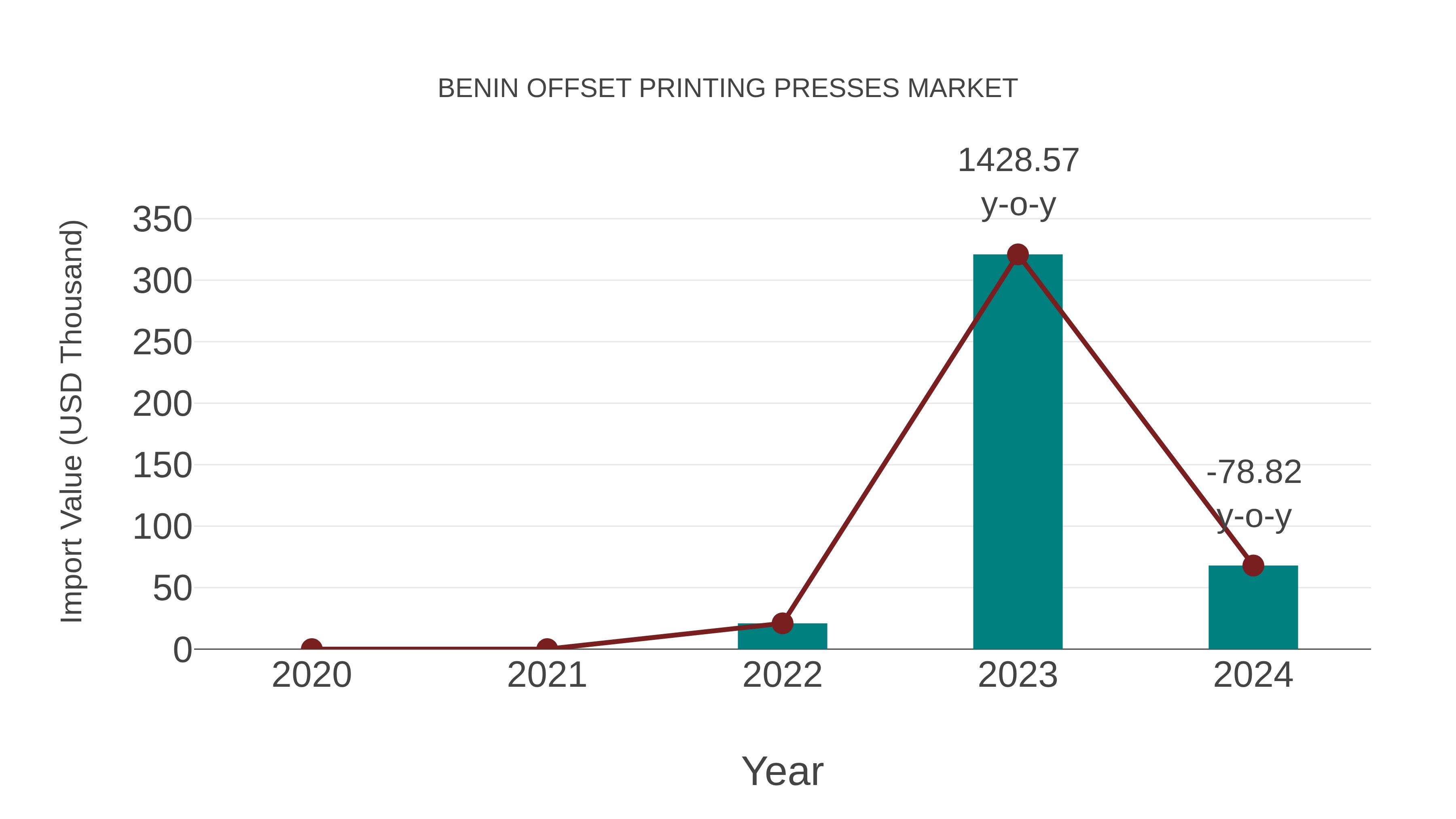 Benin Offset Printing Presses Market: Import Trend Analysis