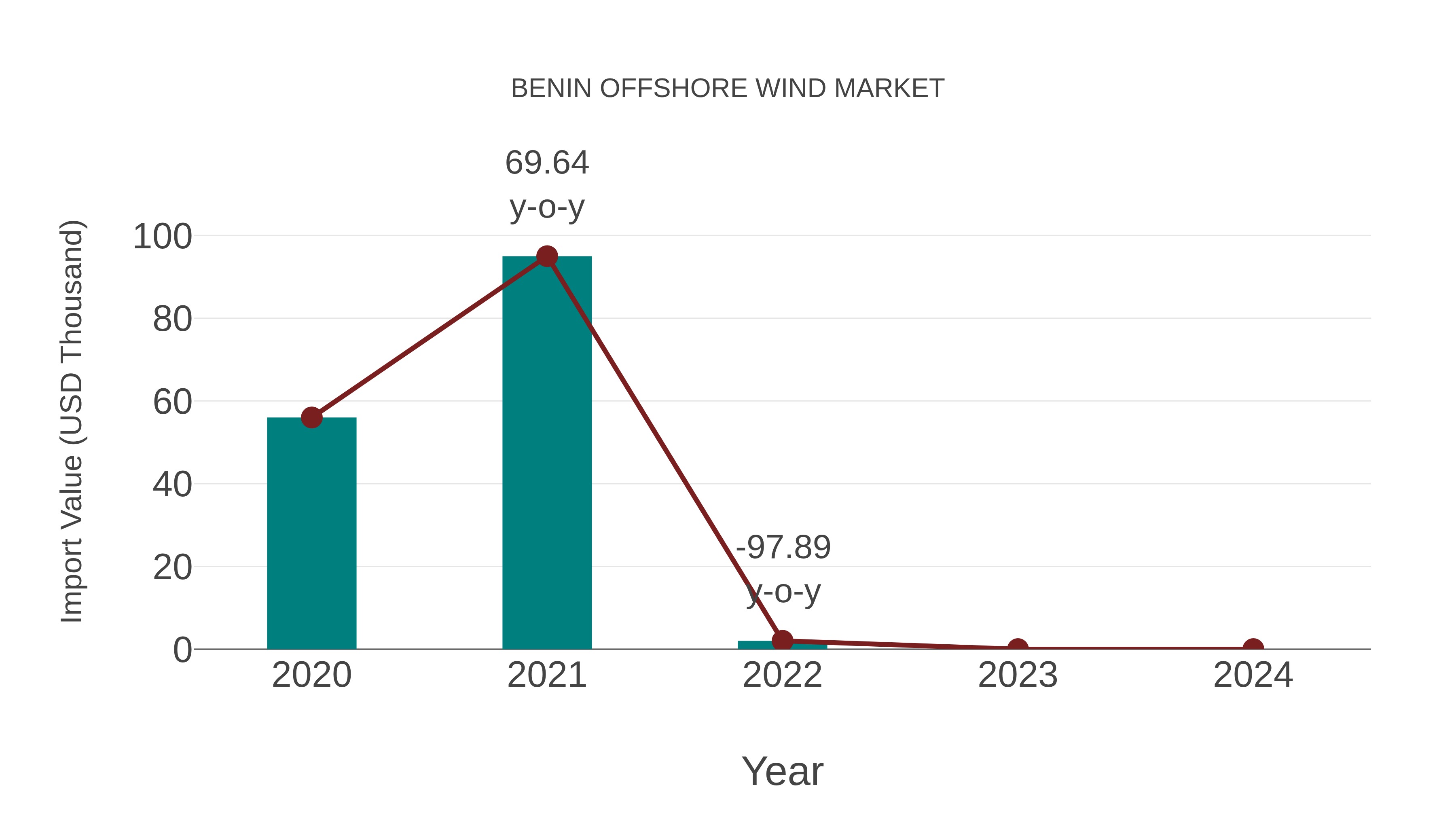 Benin Offshore Wind Market: Import Trend Analysis