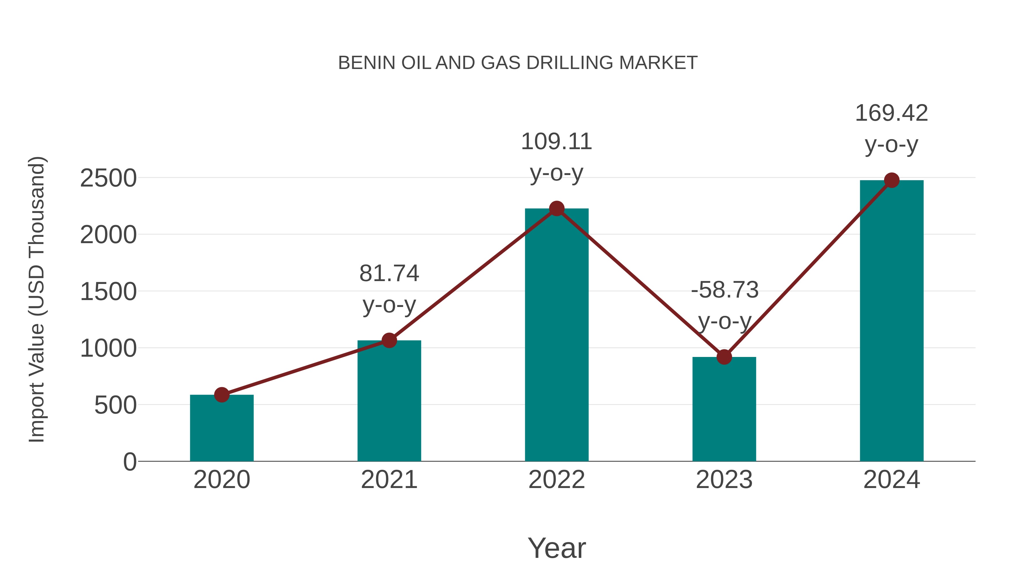 Benin Oil and Gas Drilling Market: Import Trend Analysis