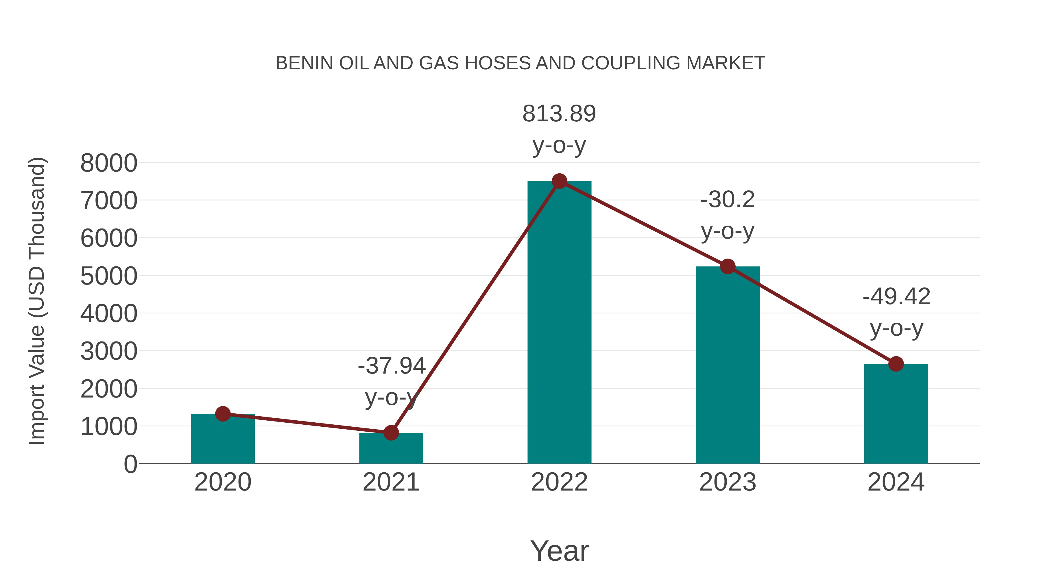 Benin Oil and Gas Hoses and Coupling Market: Import Trend Analysis