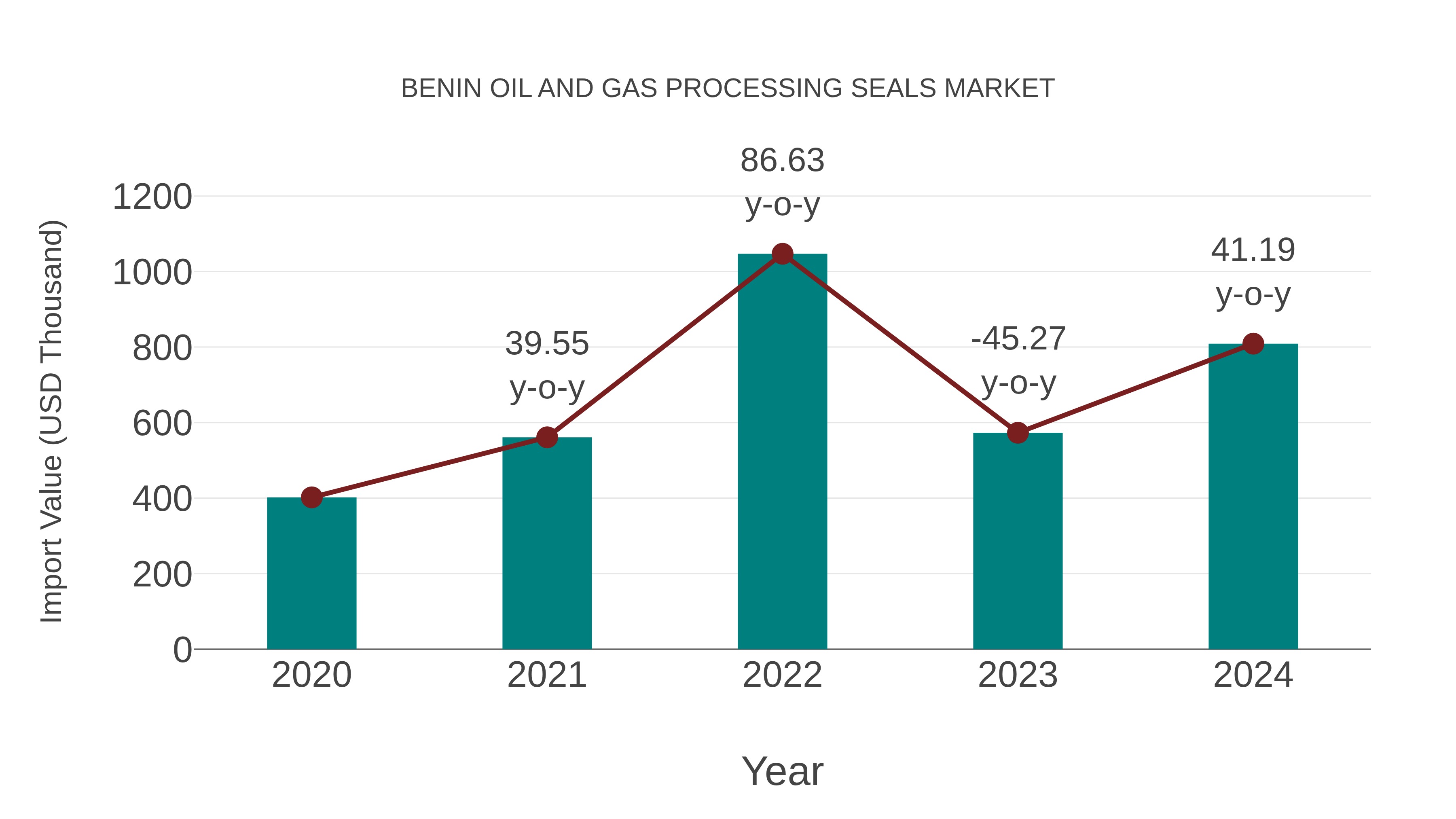  Benin Oil and Gas Processing Seals Market: Import Trend Analysis