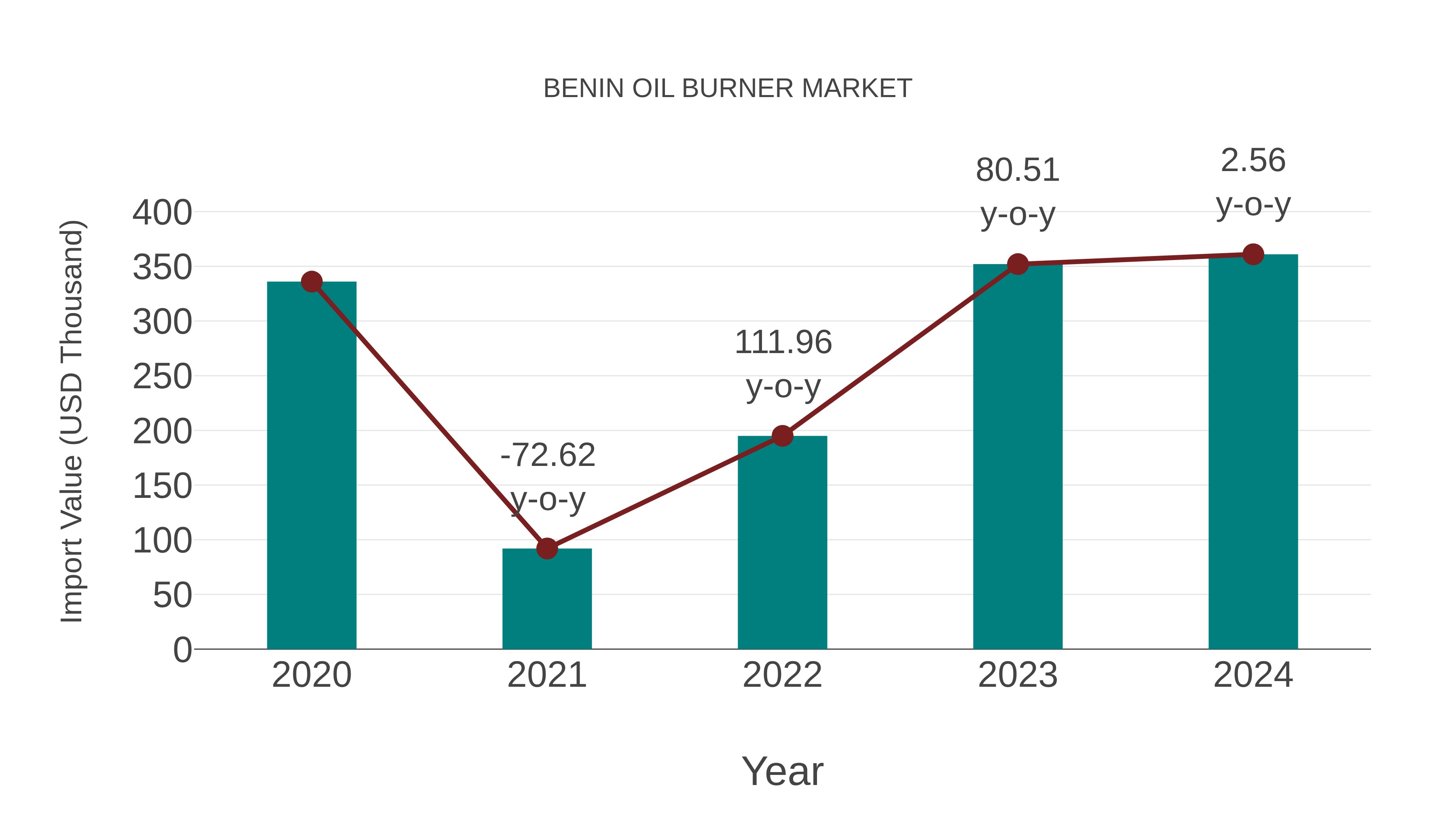  Benin Oil Burner Market: Import Trend Analysis