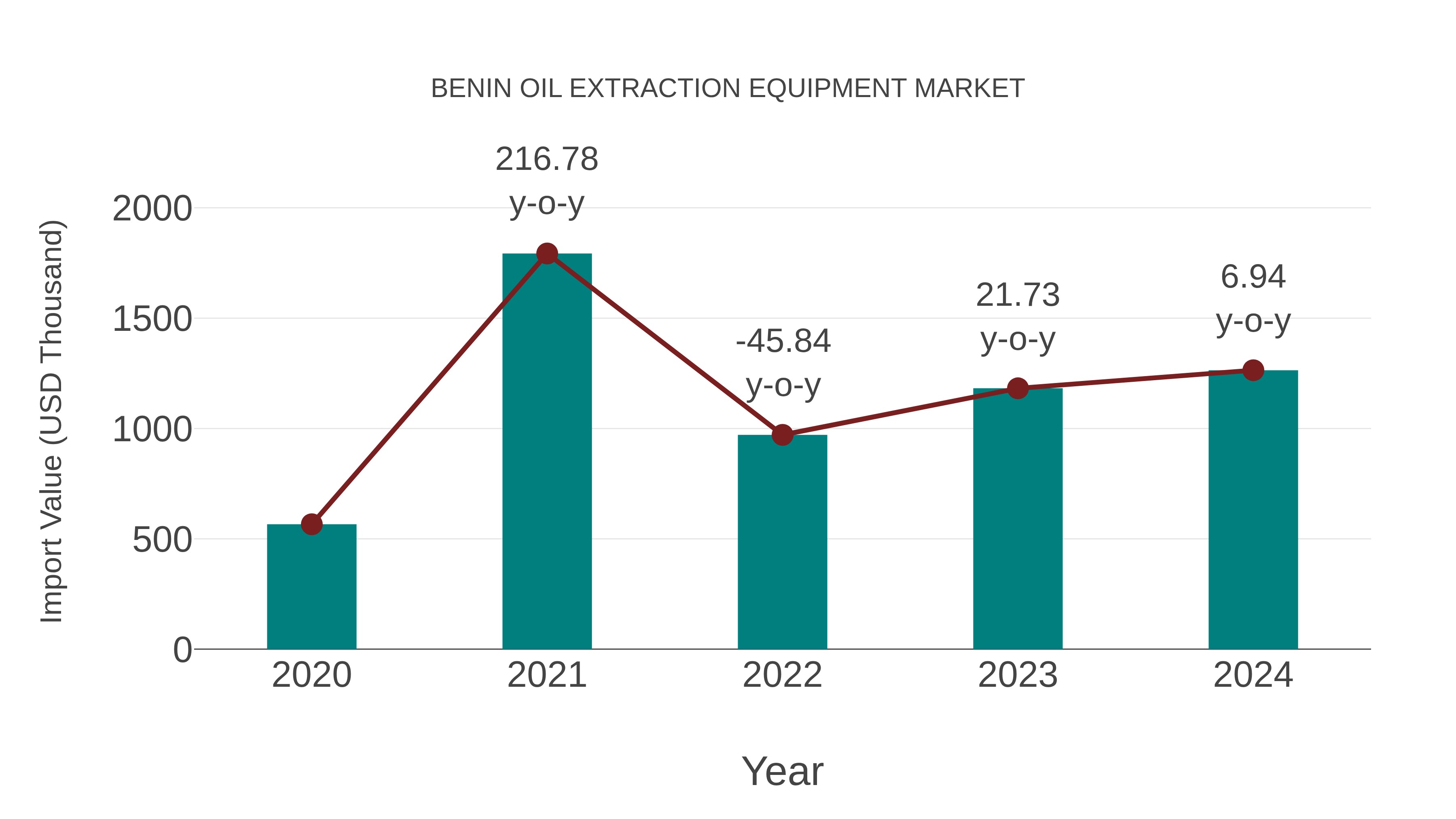  Benin Oil Extraction Equipment Market: Import Trend Analysis