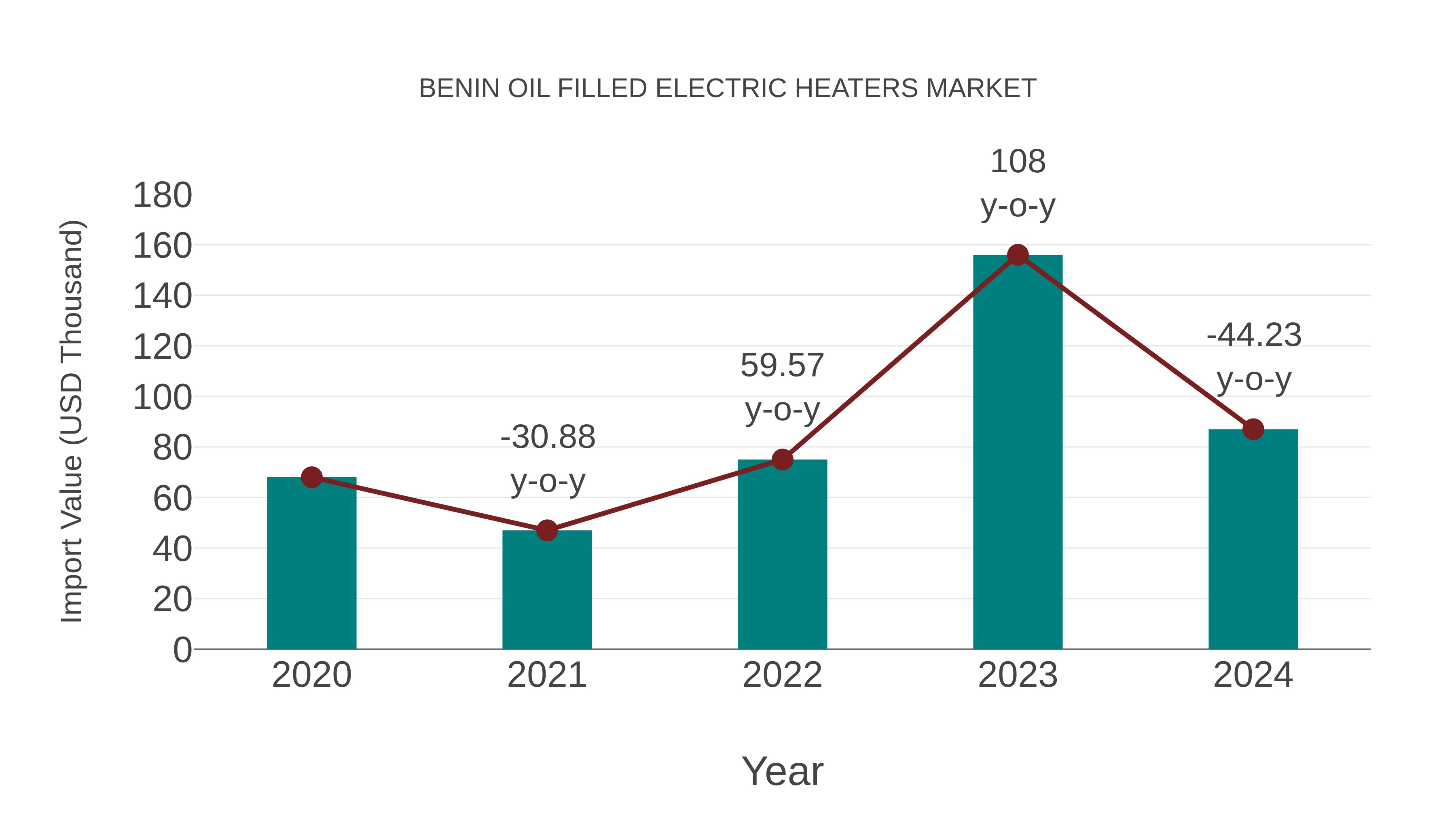  Benin Oil Filled Electric Heaters Market: Import Trend Analysis