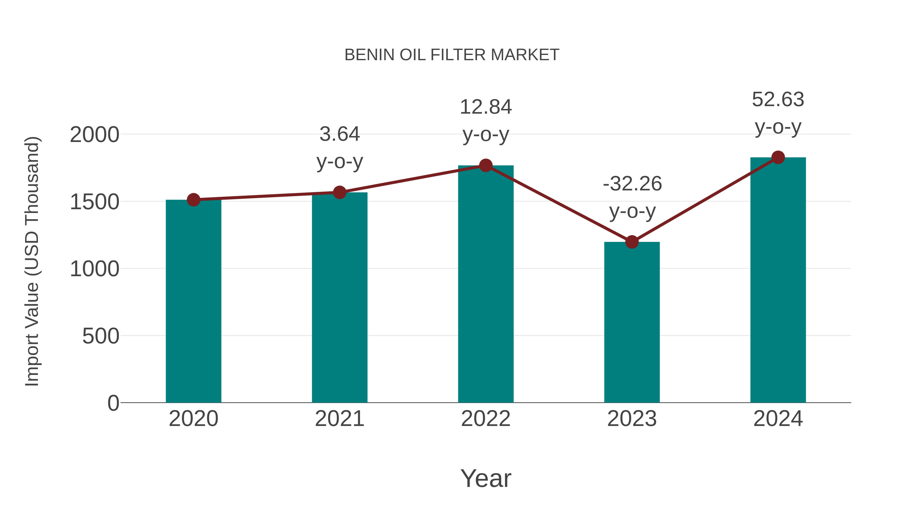  Benin Oil Filter Market: Import Trend Analysis