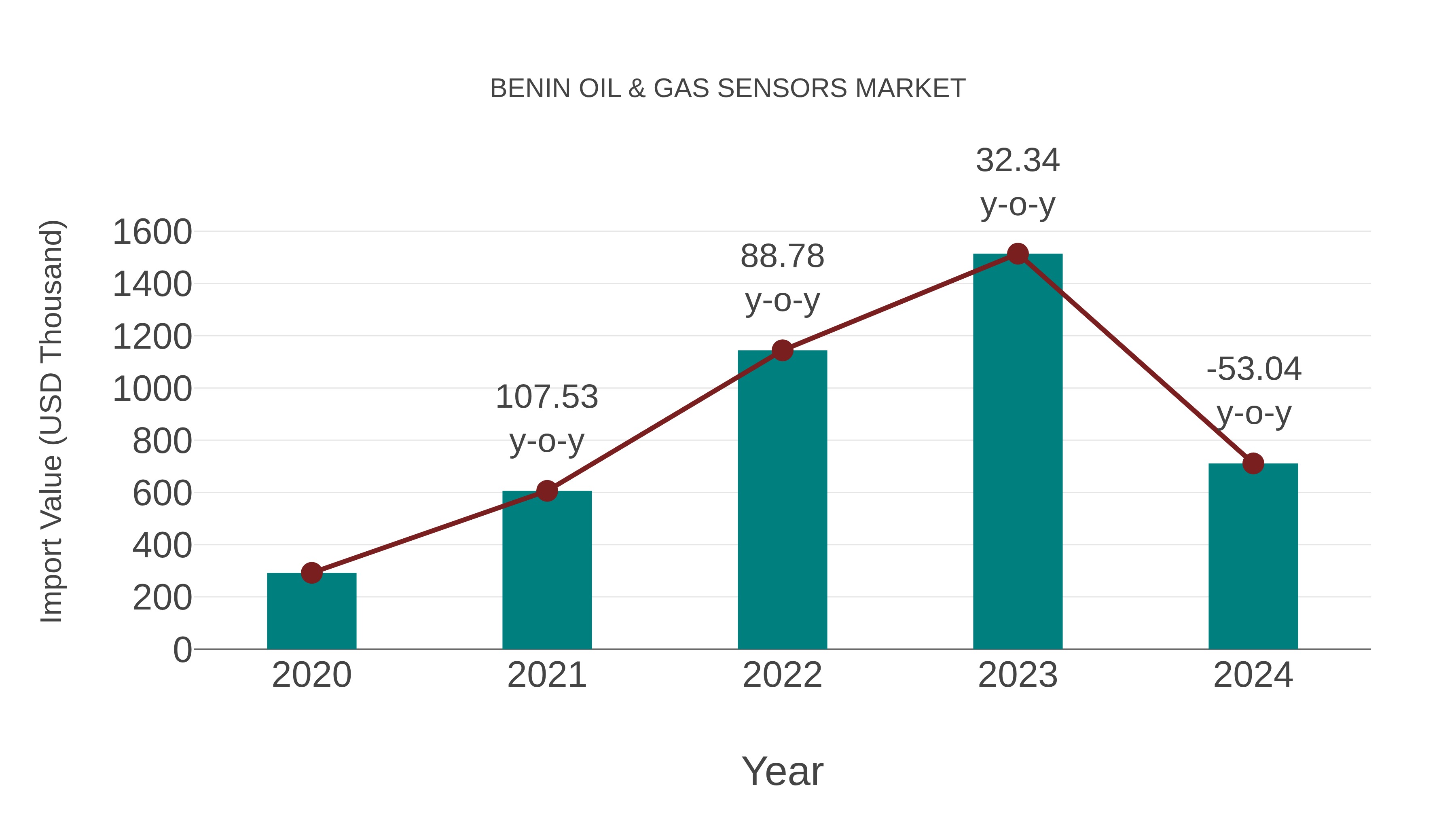 Benin Oil & Gas Sensors Market: Import Trend Analysis