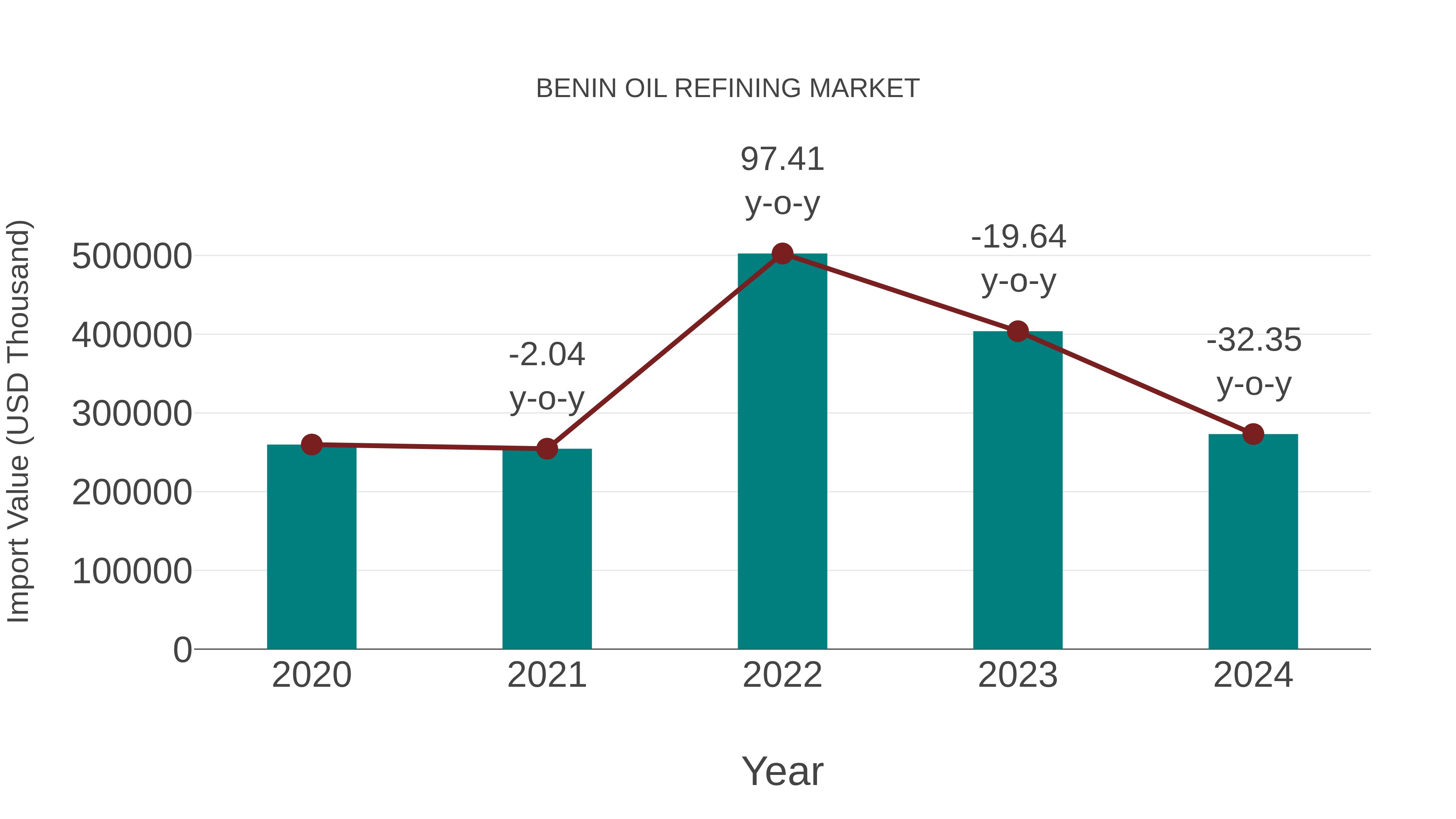  Benin Oil Refining Market: Import Trend Analysis
