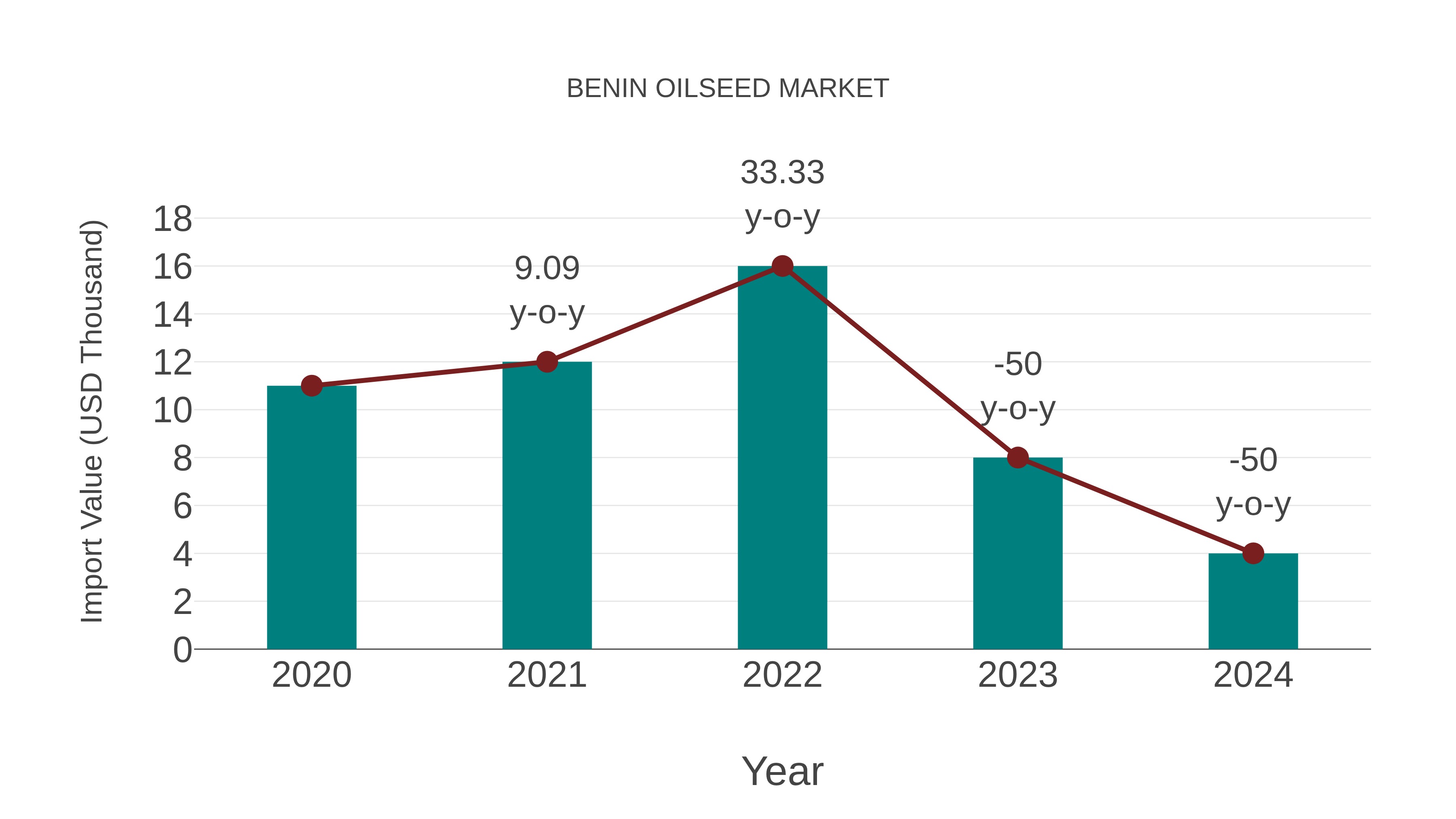  Benin Oilseed Market: Import Trend Analysis
