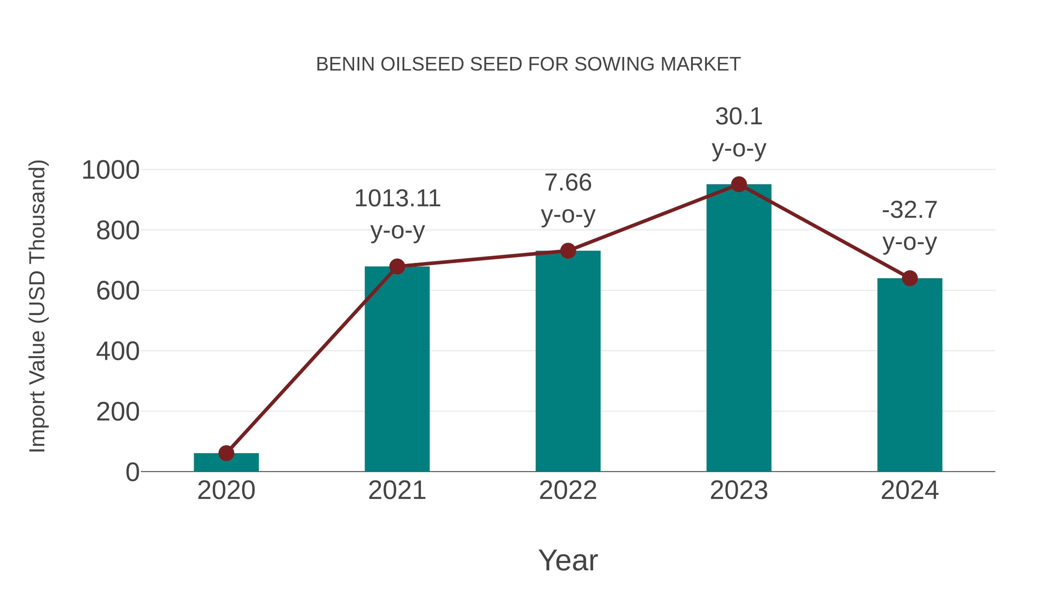  Benin Oilseed Seed for Sowing Market: Import Trend Analysis
