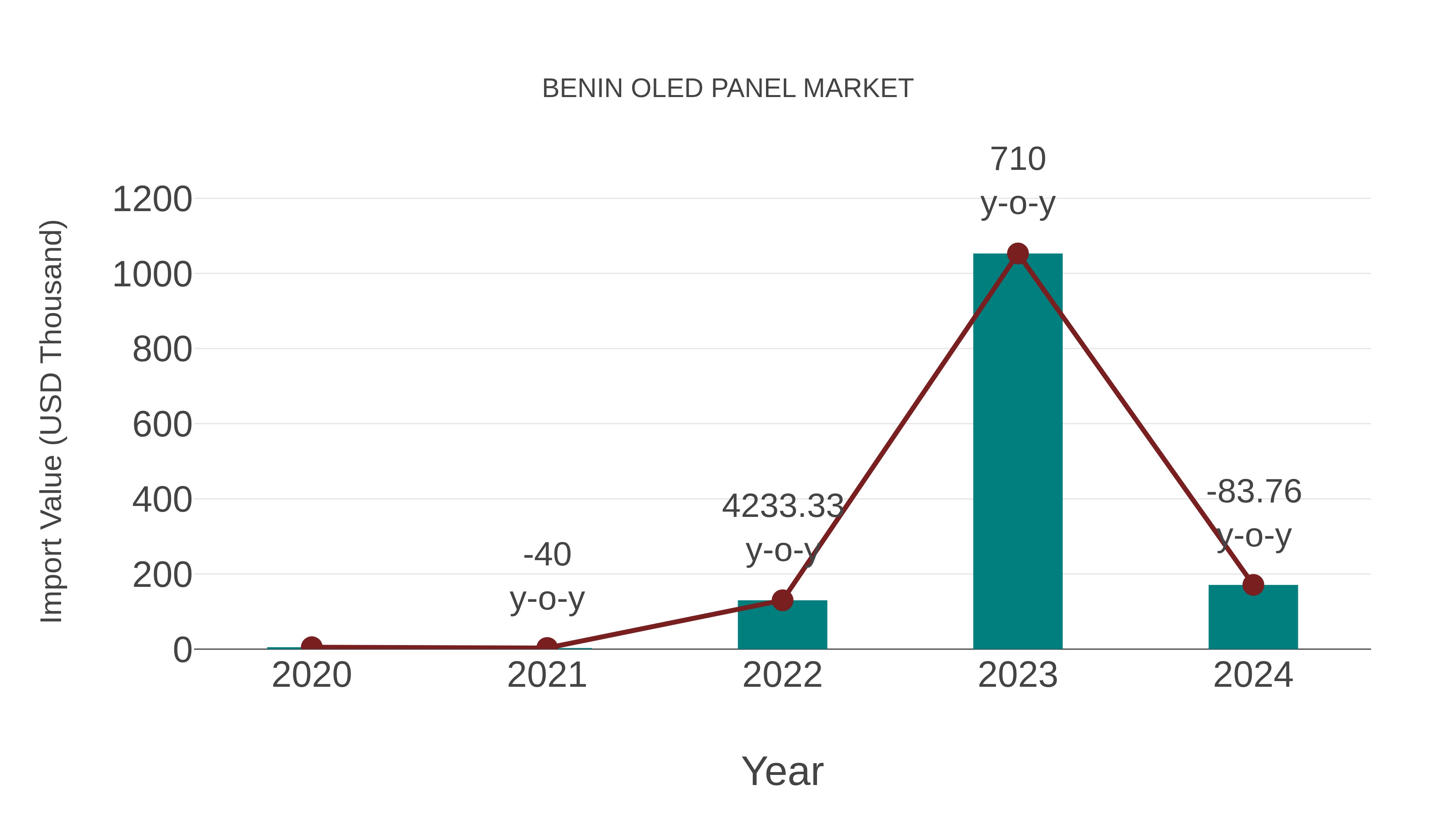  Benin Oled Panel Market: Import Trend Analysis