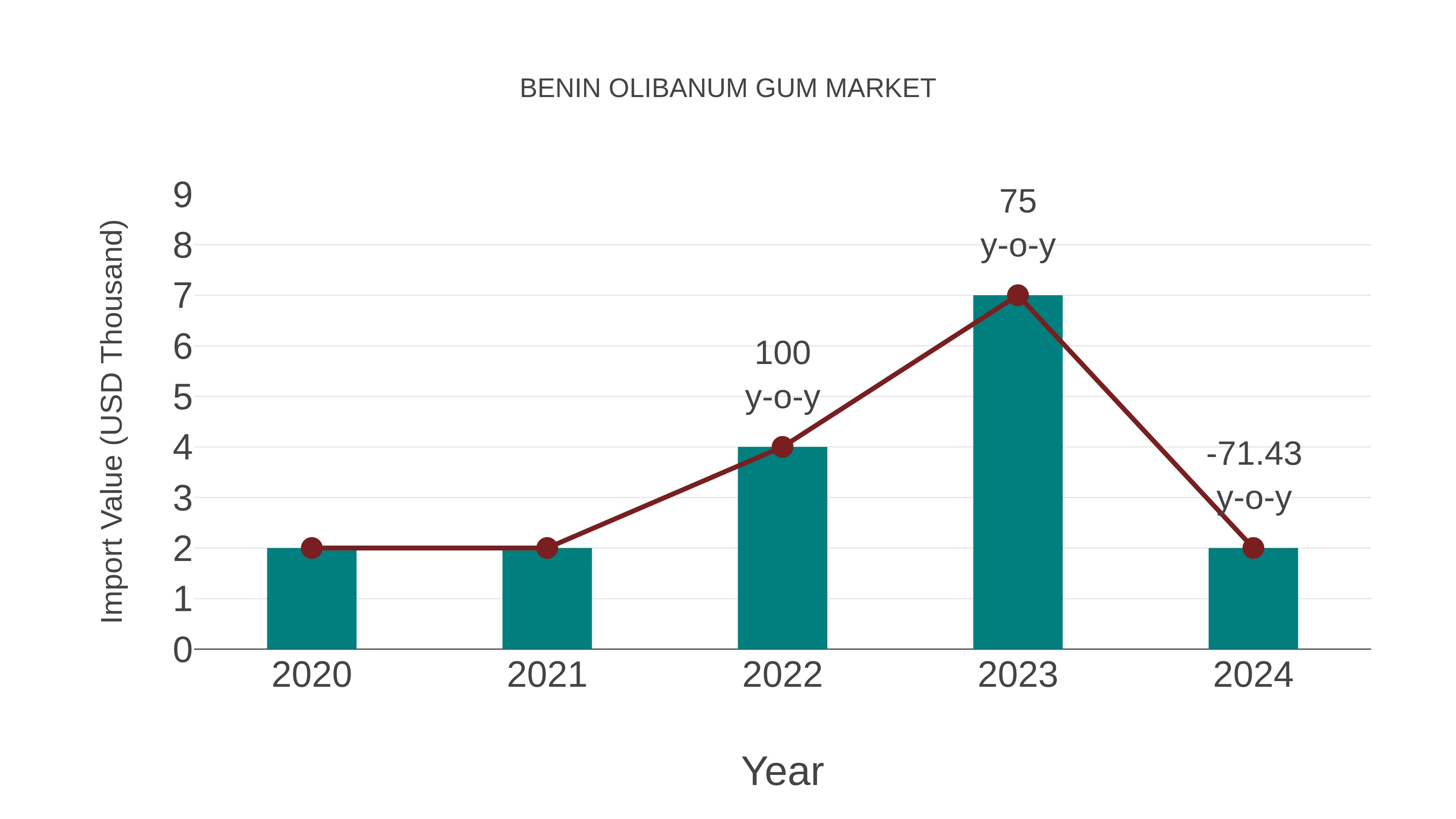  Benin Olibanum Gum Market: Import Trend Analysis