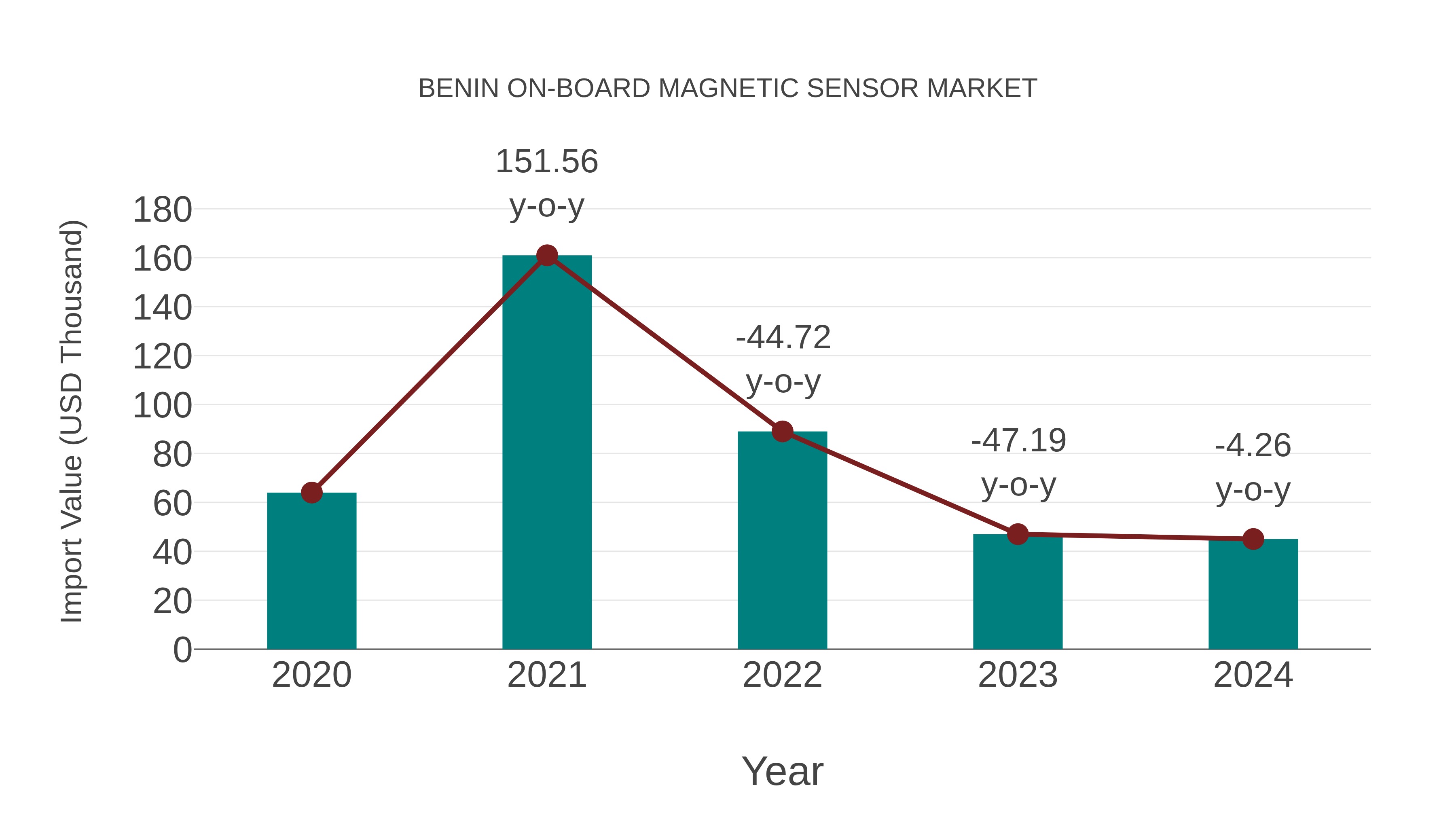 Benin on-board Magnetic Sensor Market: Import Trend Analysis