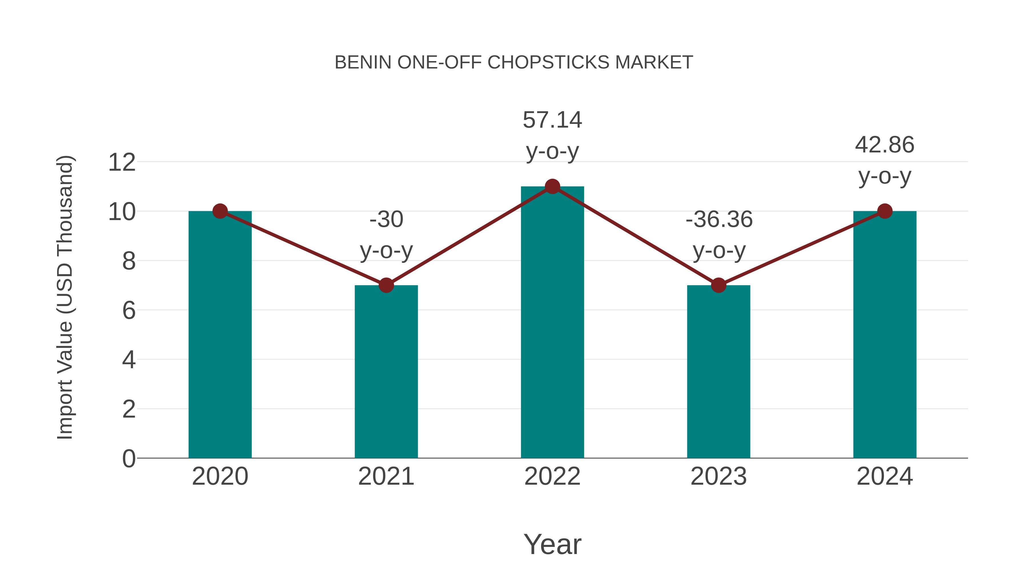  Benin One-off Chopsticks Market: Import Trend Analysis