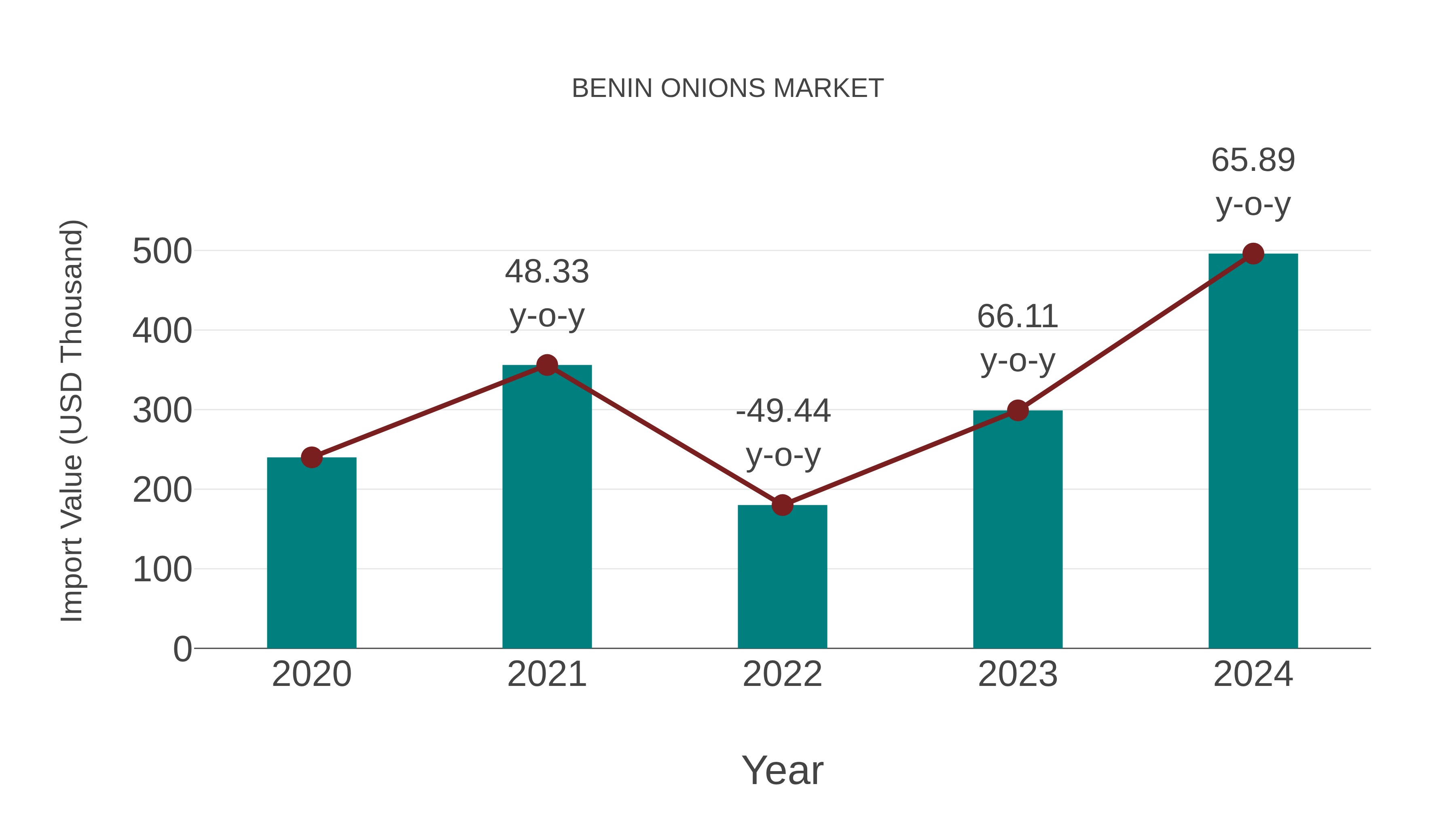 Benin Onions Market: Import Trend Analysis