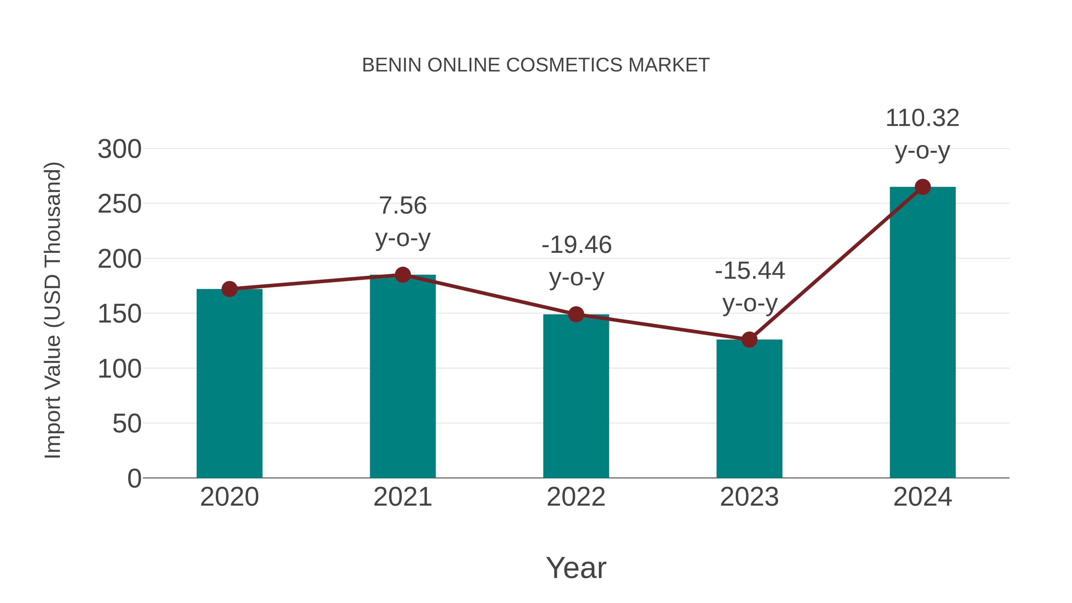 Benin Online Cosmetics Market: Import Trend Analysis