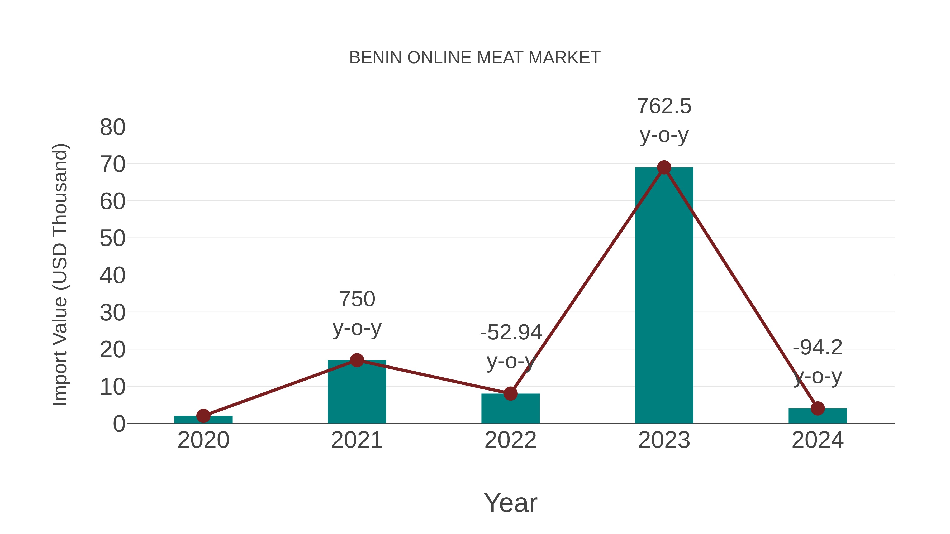 Benin Online Meat Market: Import Trend Analysis