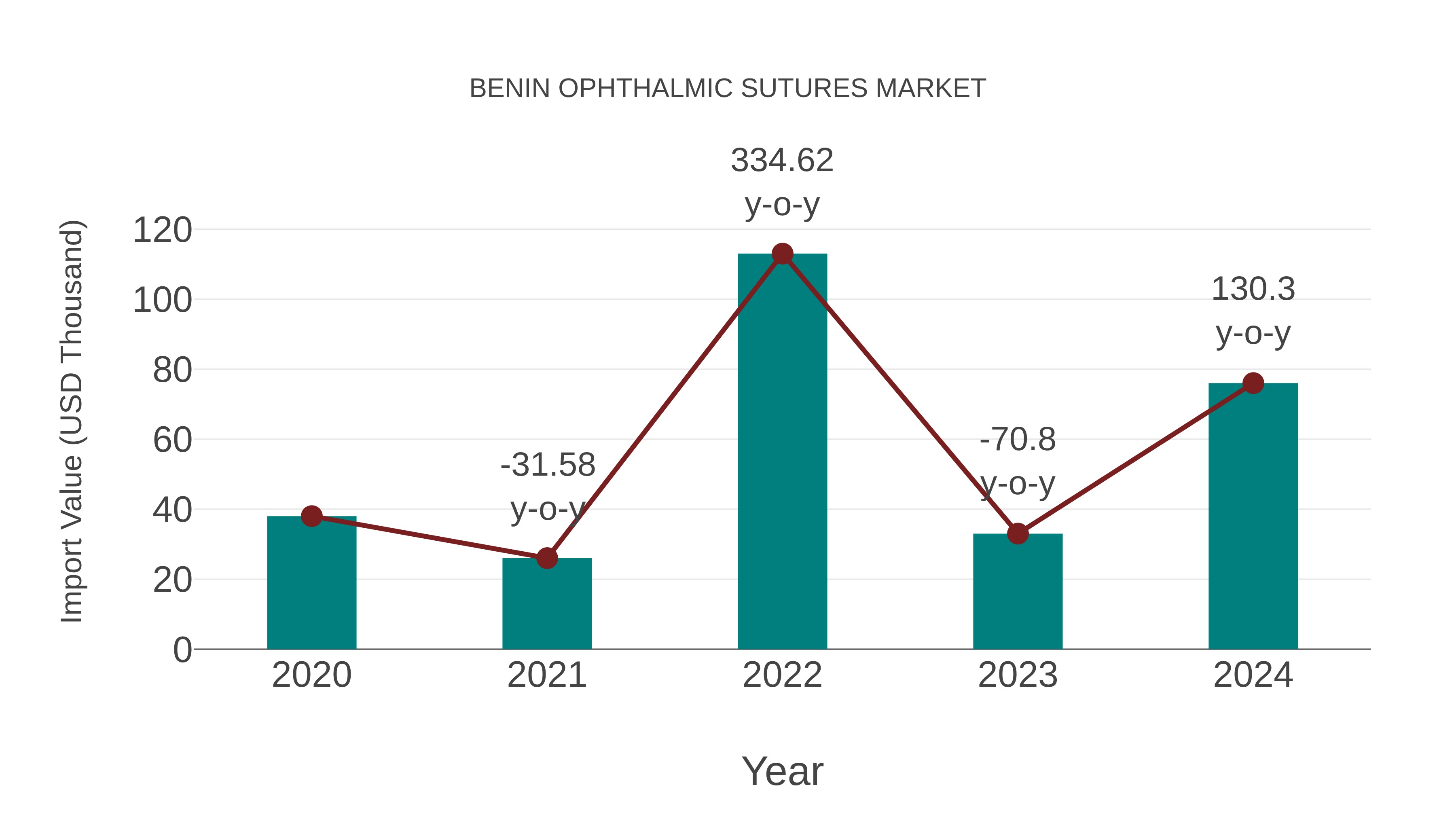  Benin Ophthalmic Sutures Market: Import Trend Analysis