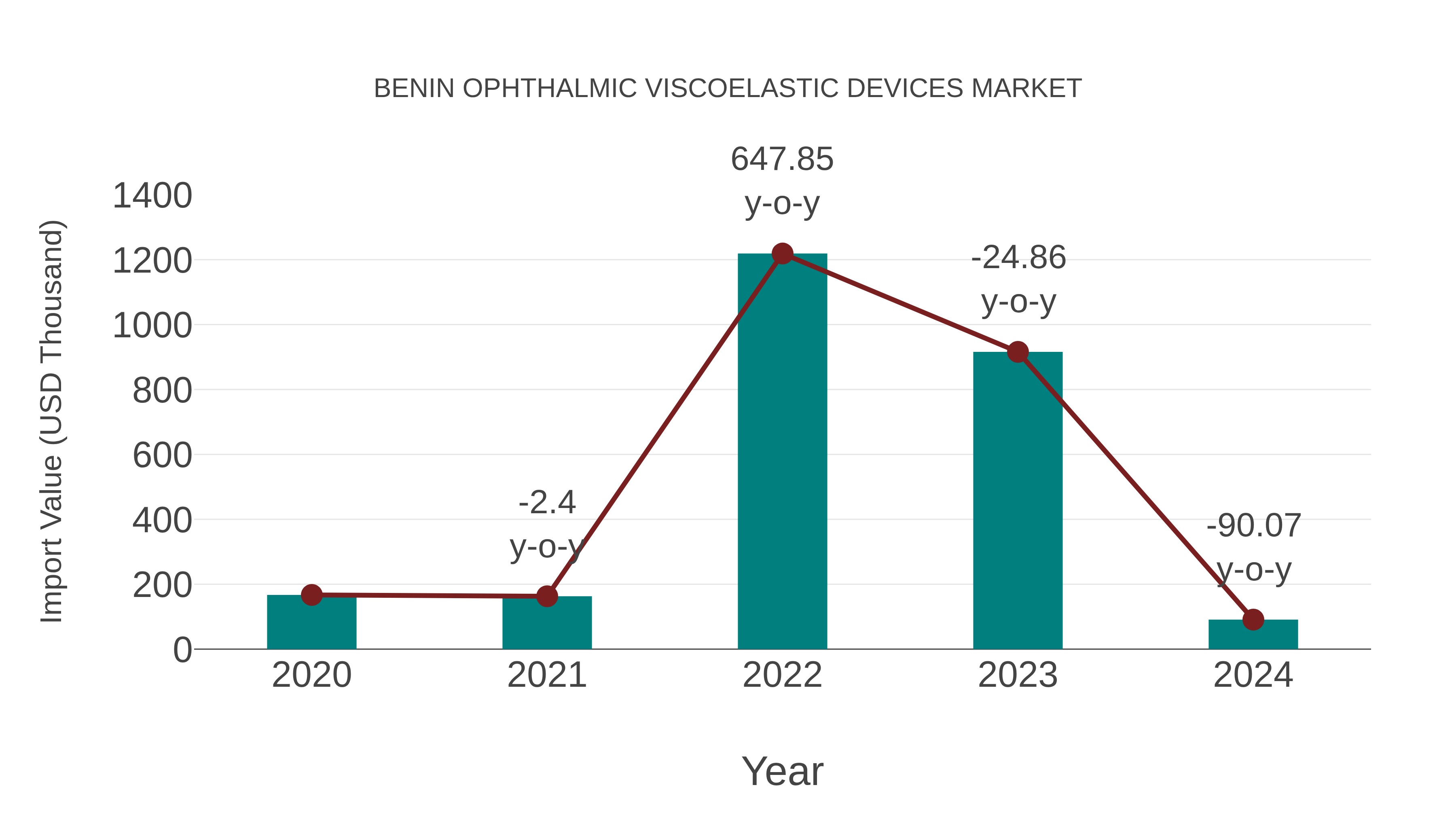  Benin Ophthalmic Viscoelastic Devices Market: Import Trend Analysis