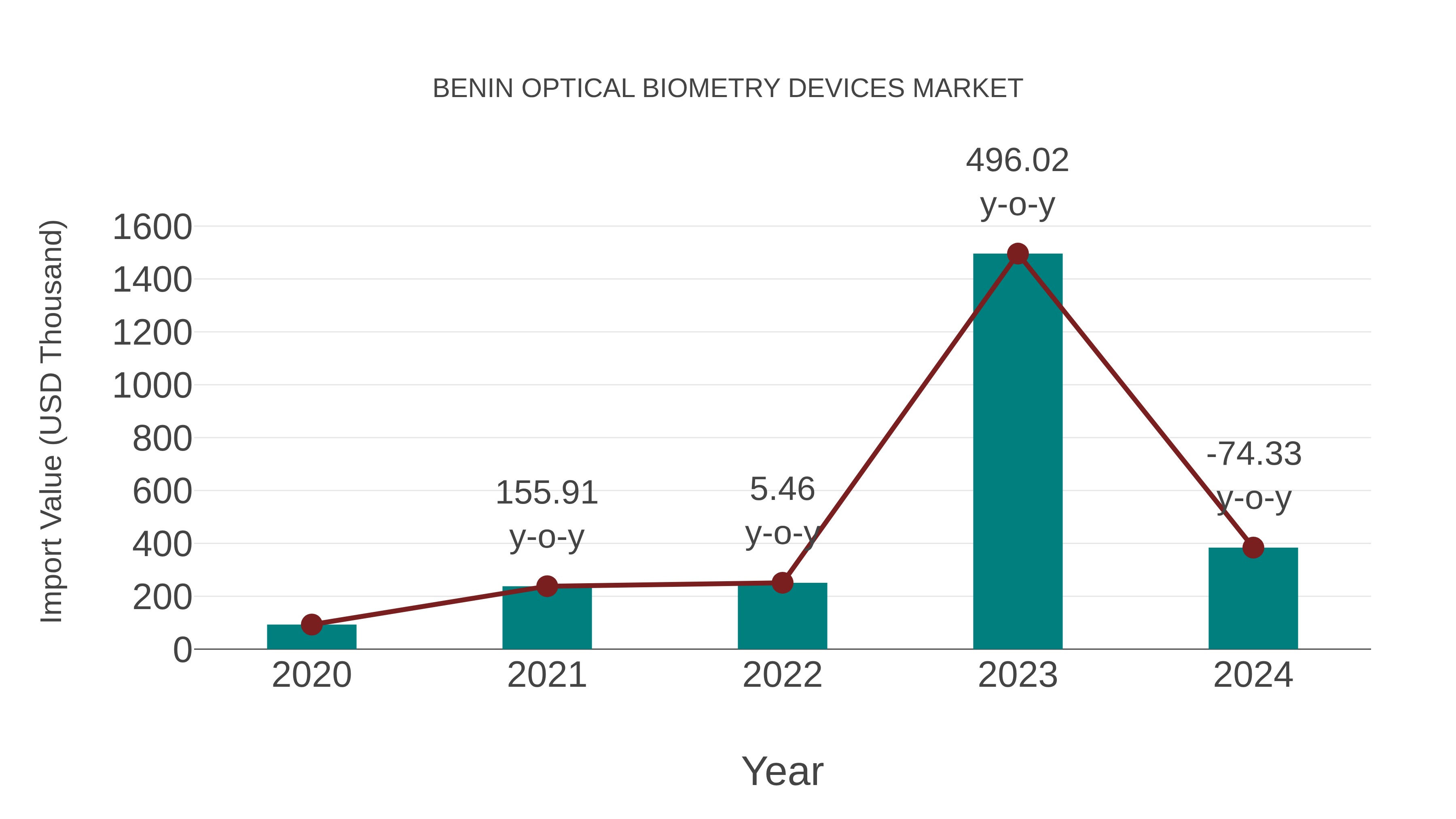  Benin Optical Biometry Devices Market: Import Trend Analysis