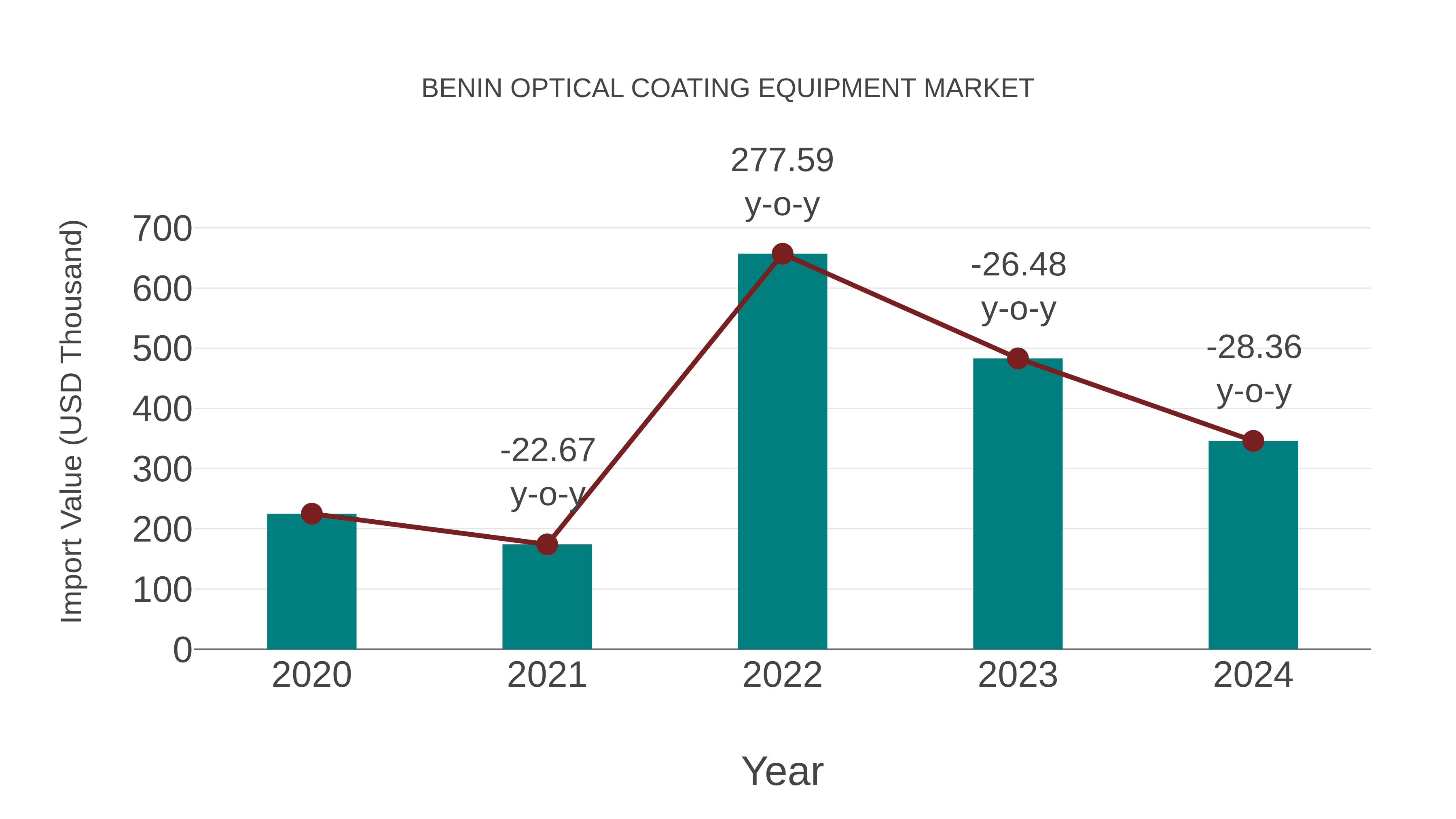 Benin Optical Coating Equipment Market: Import Trend Analysis