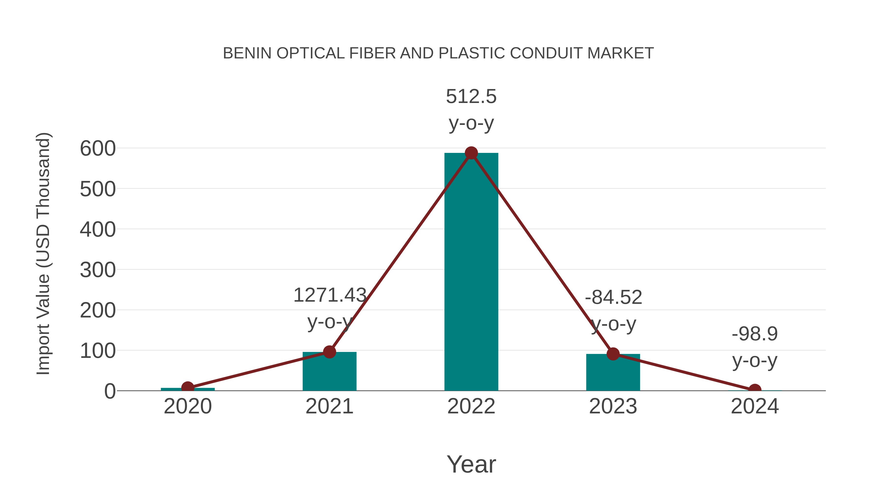  Benin Optical Fiber and Plastic Conduit Market: Import Trend Analysis