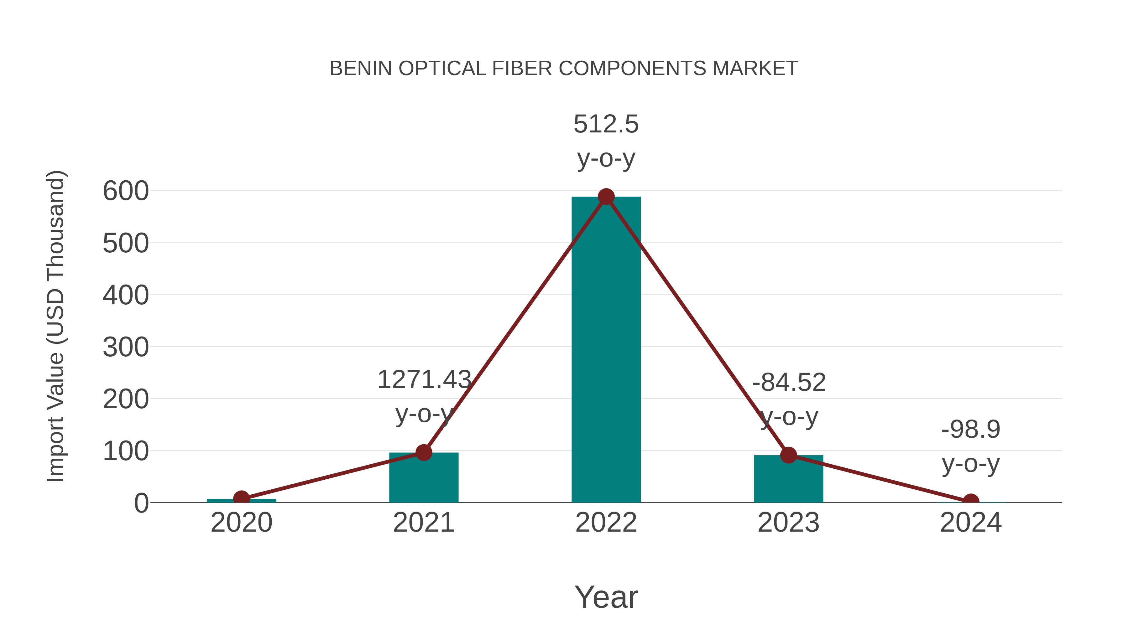  Benin Optical Fiber Components Market: Import Trend Analysis