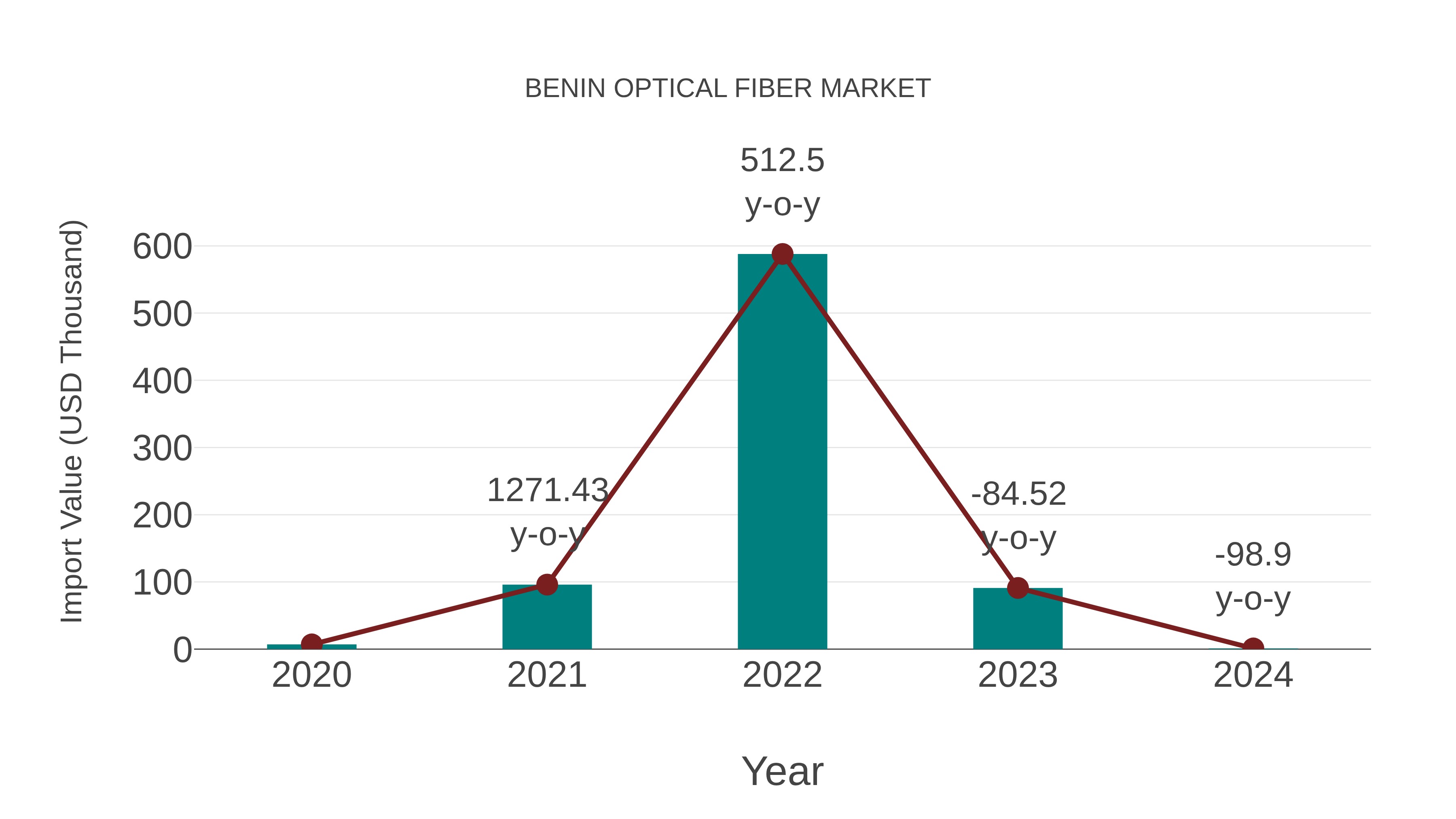  Benin Optical Fiber Market: Import Trend Analysis