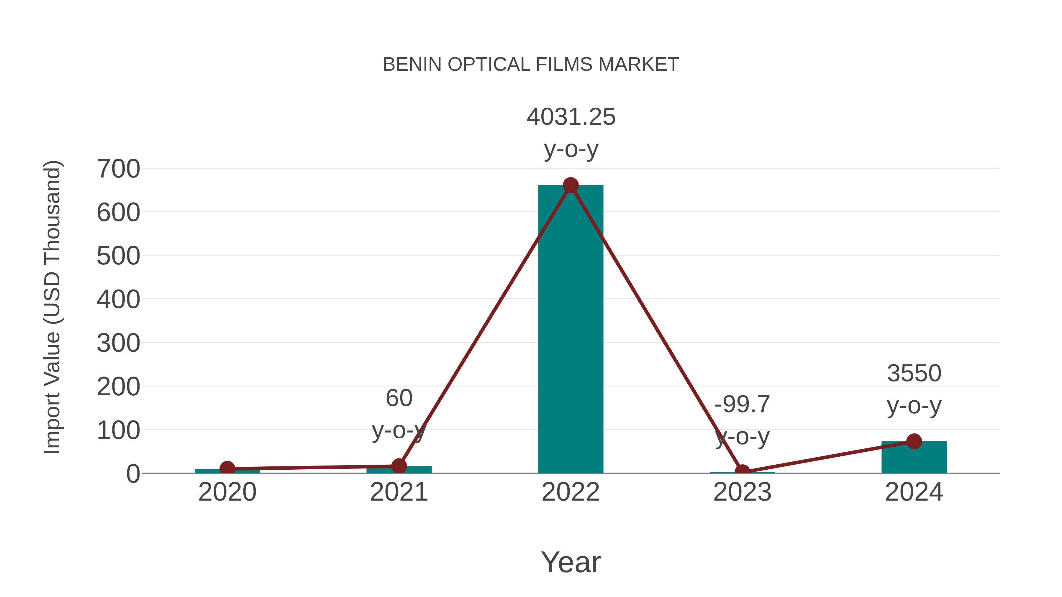  Benin Optical Films Market: Import Trend Analysis