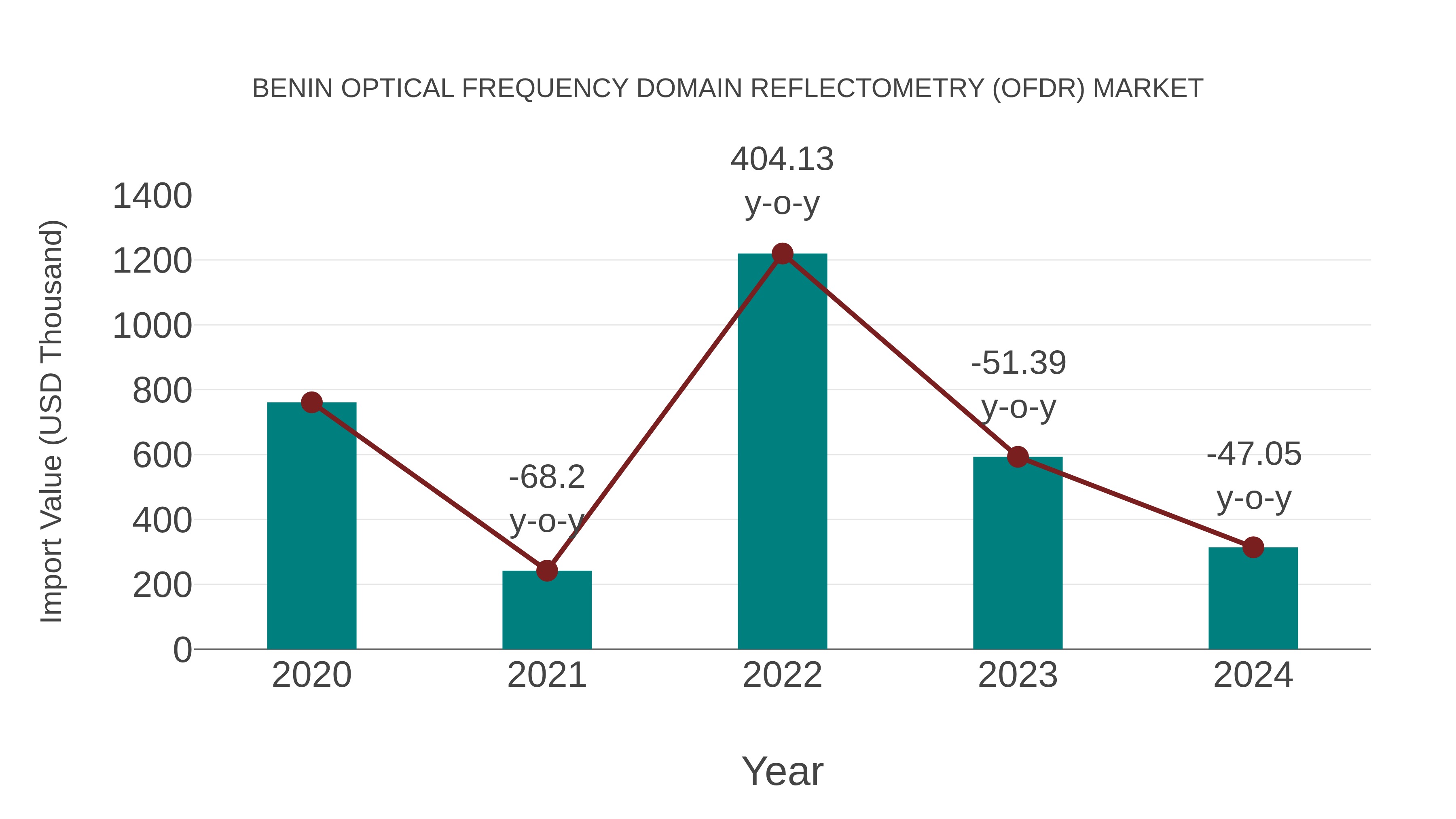  Benin Optical Frequency Domain Reflectometry (Ofdr) Market: Import Trend Analysis