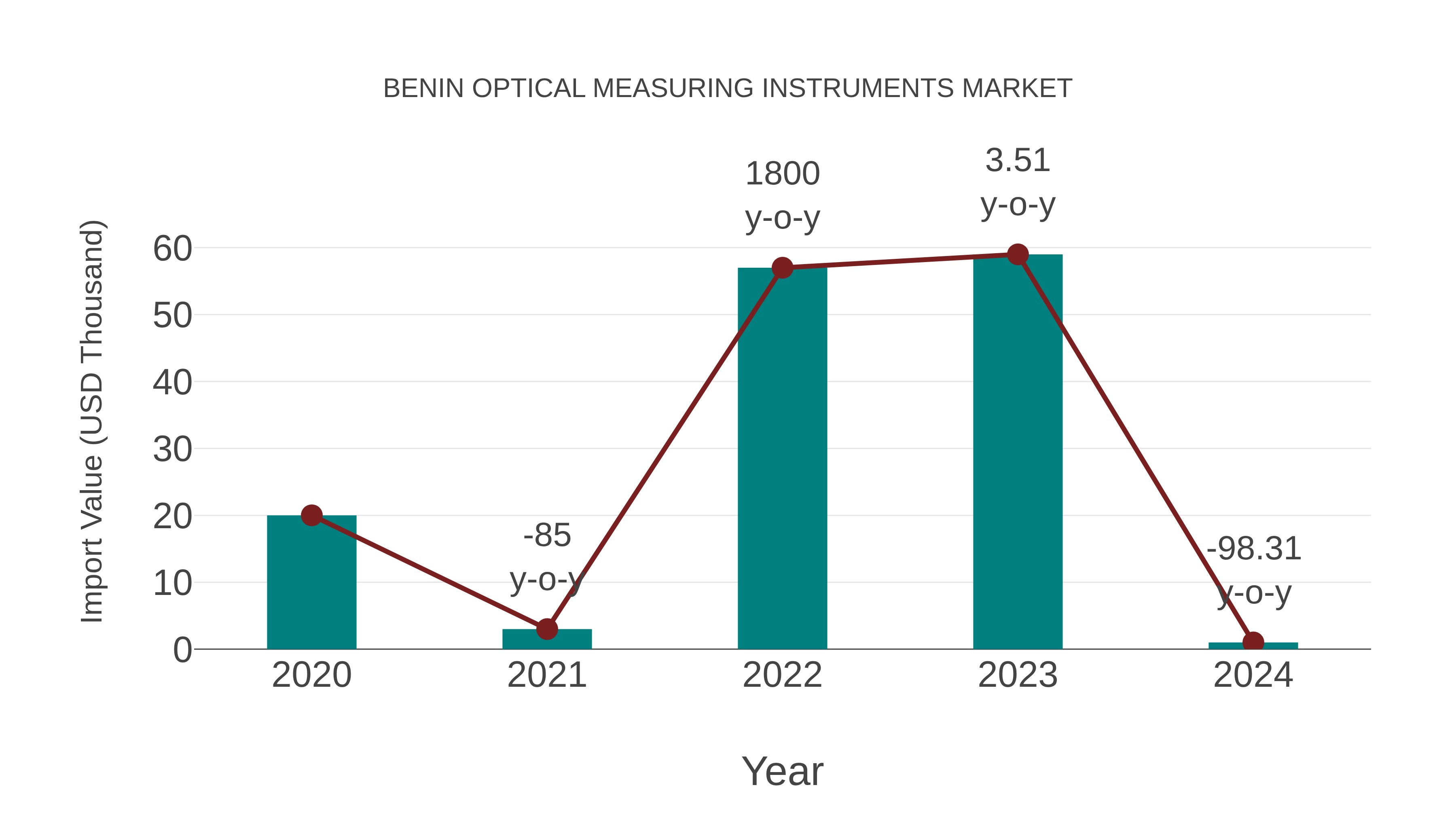  Benin Optical Measuring Instruments Market: Import Trend Analysis