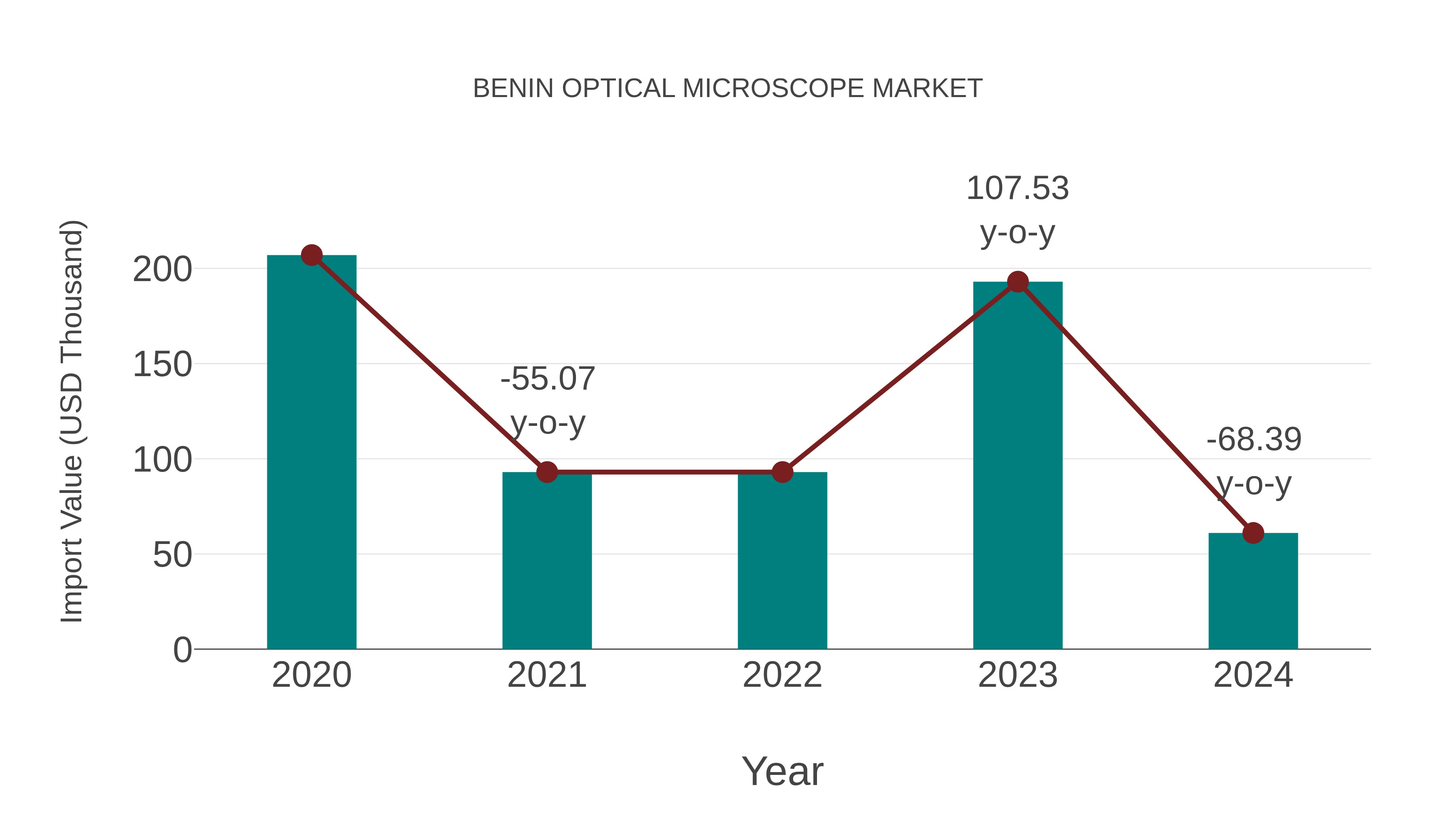  Benin Optical Microscope Market: Import Trend Analysis