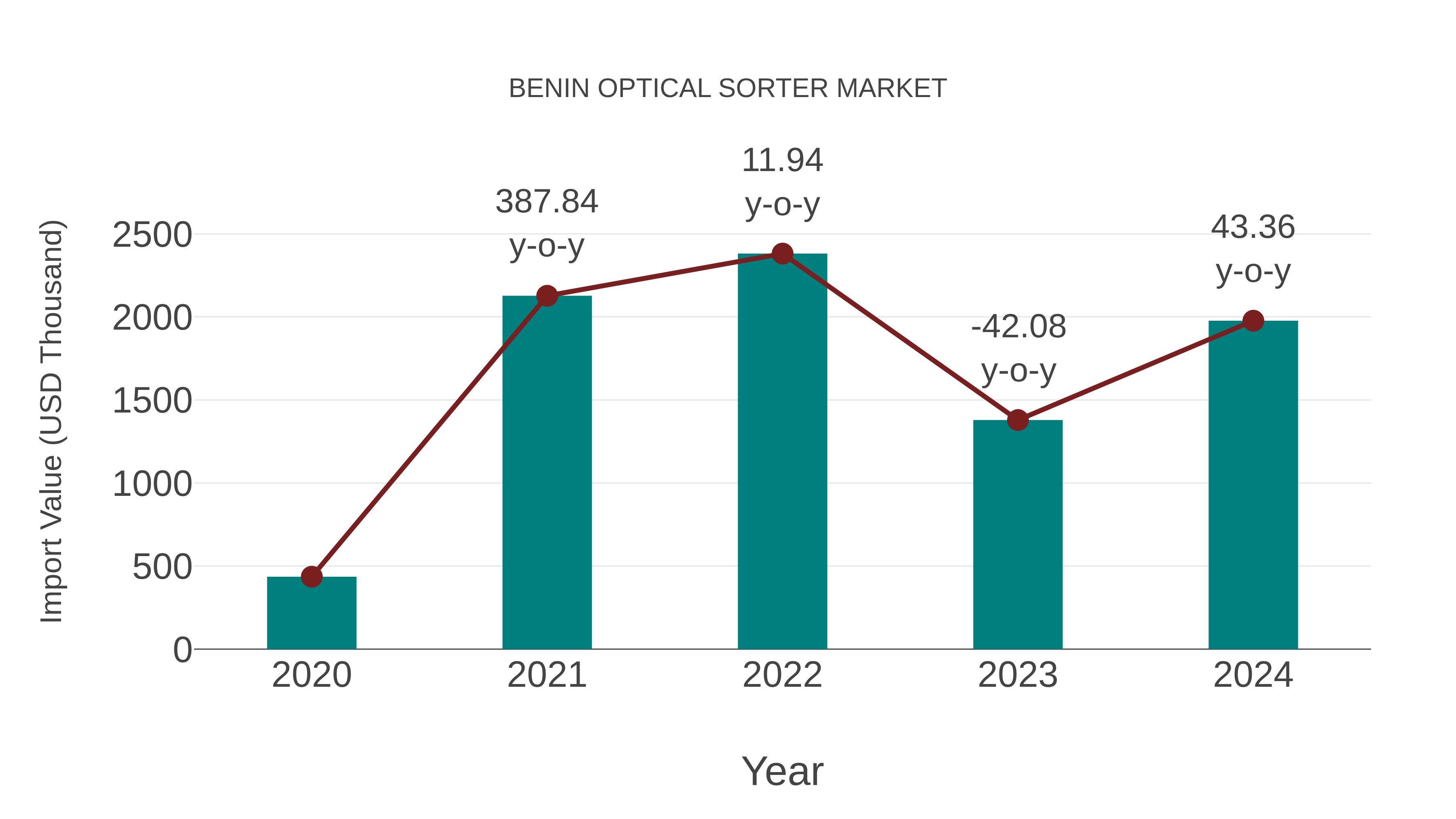  Benin Optical Sorter Market: Import Trend Analysis