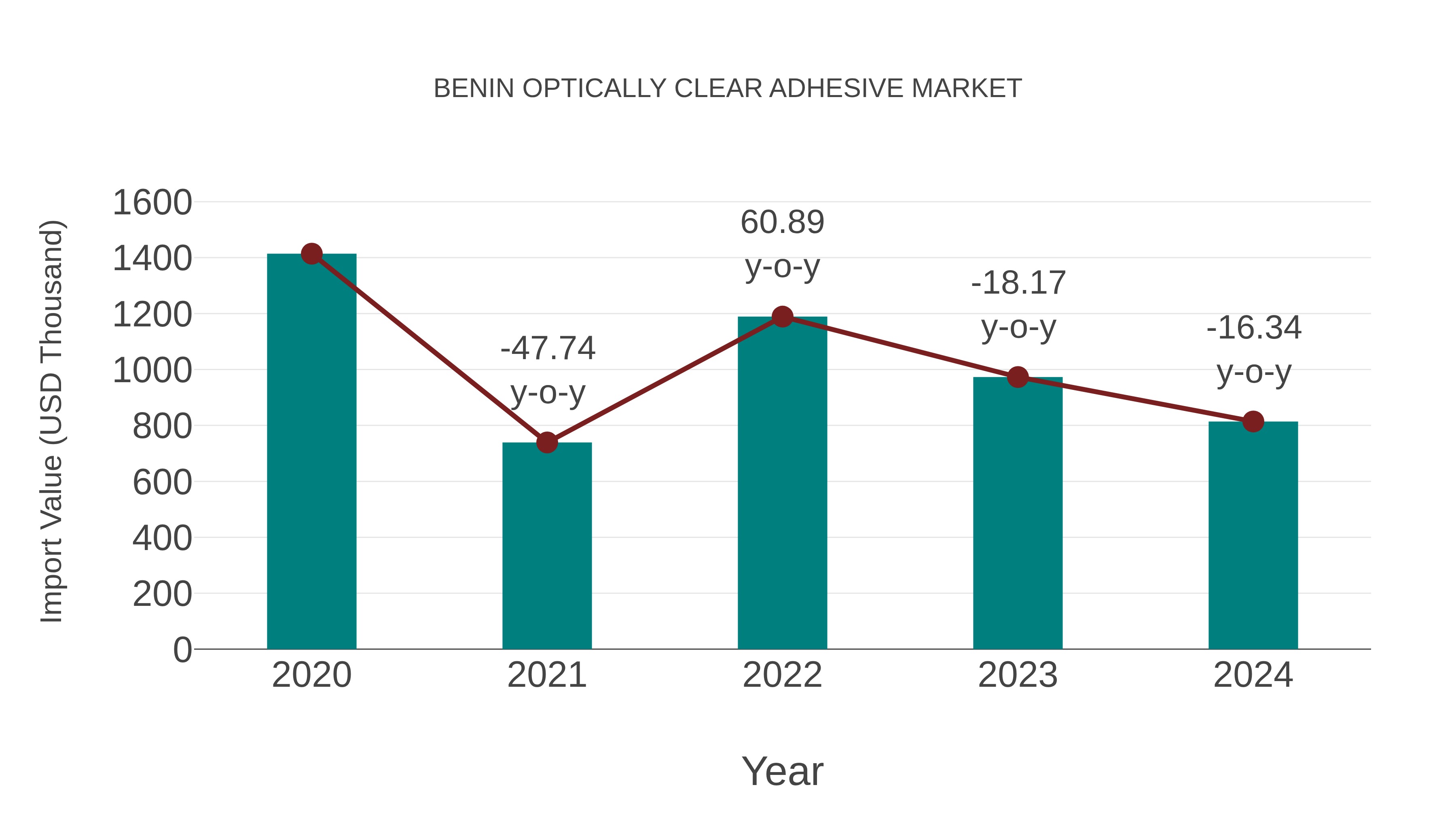 Benin Optically Clear Adhesive Market: Import Trend Analysis