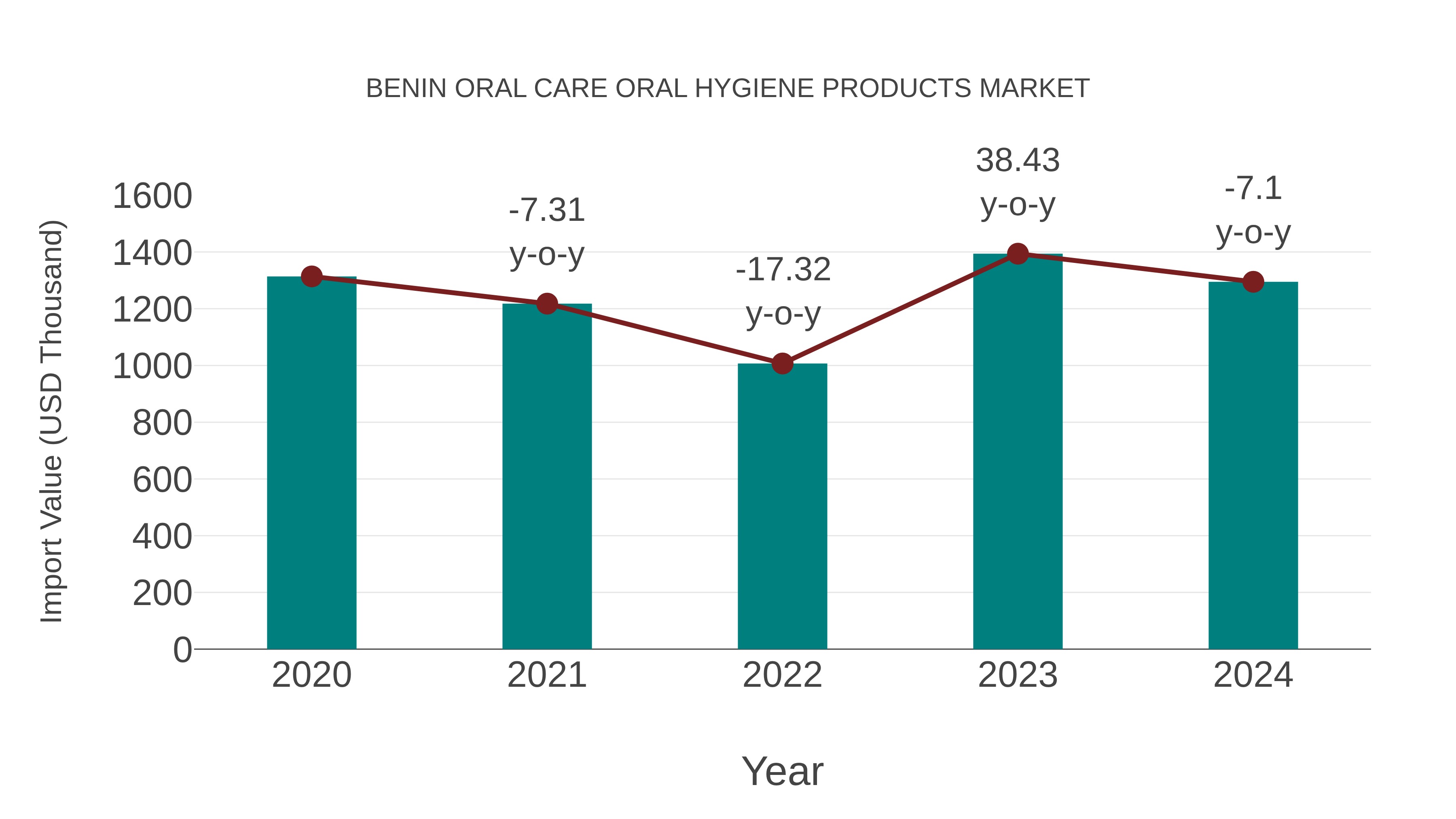  Benin Oral Care Oral Hygiene Products Market: Import Trend Analysis