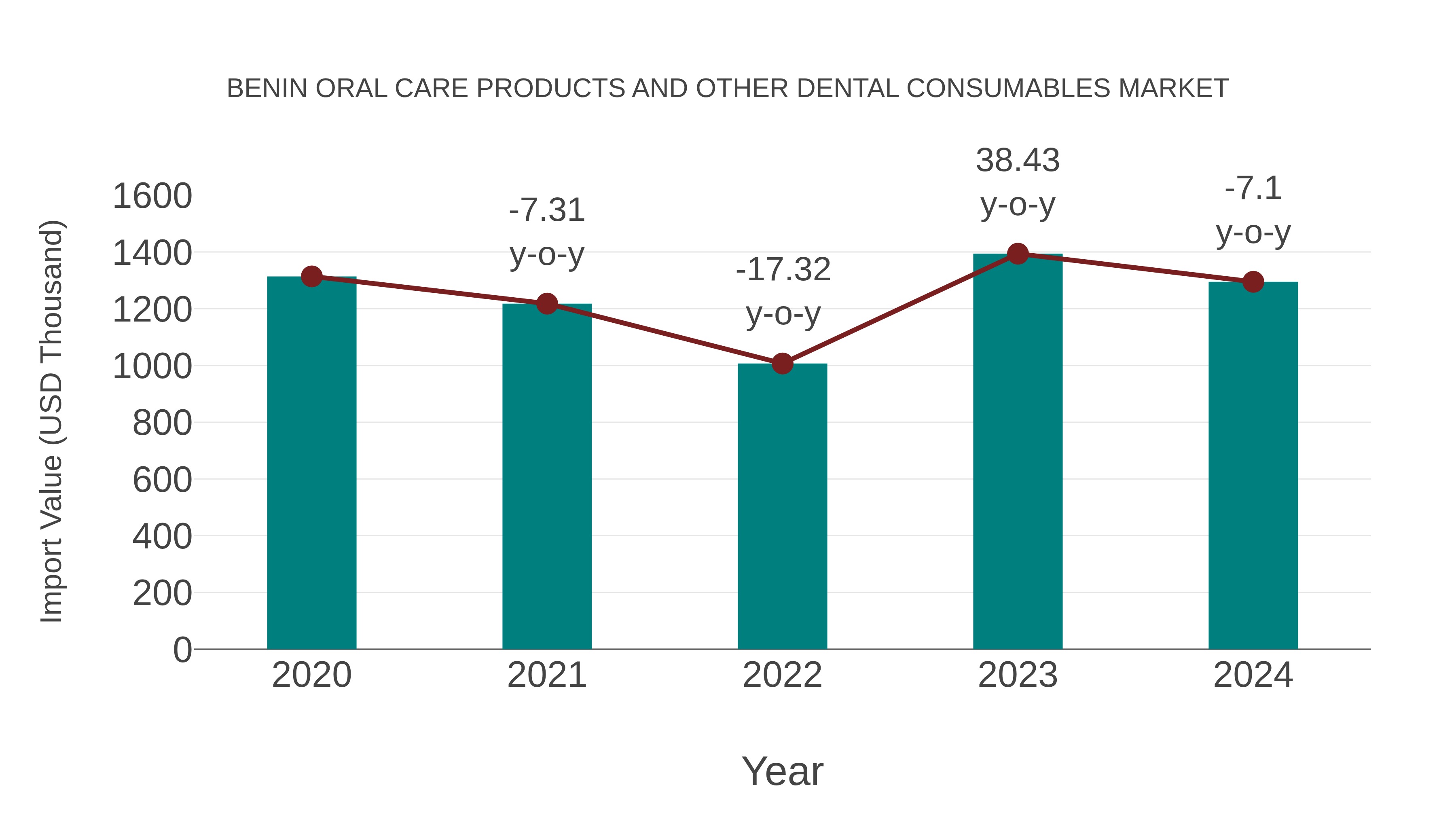  Benin Oral Care Products and Other Dental Consumables Market: Import Trend Analysis