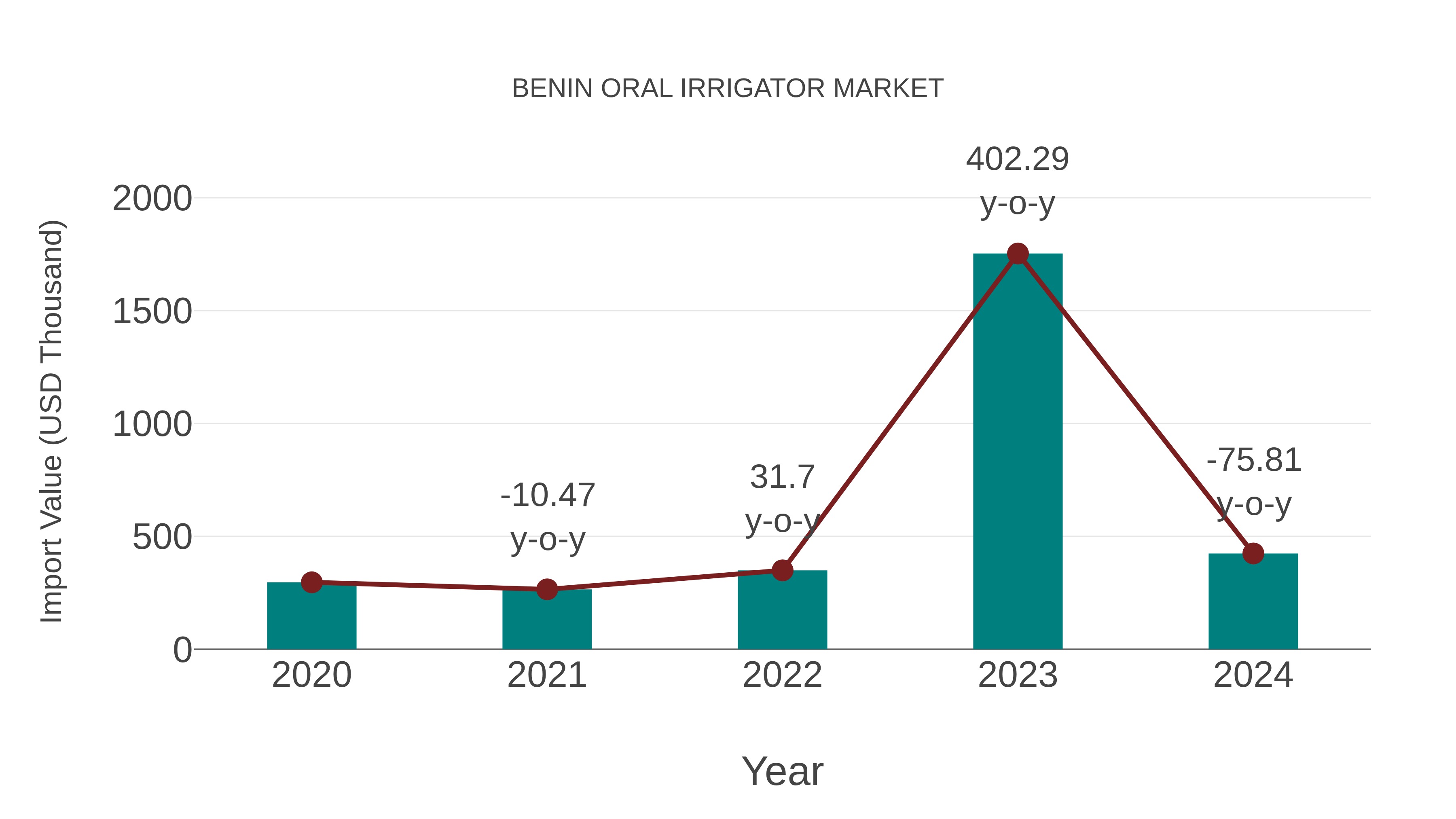  Benin Oral Irrigator Market: Import Trend Analysis