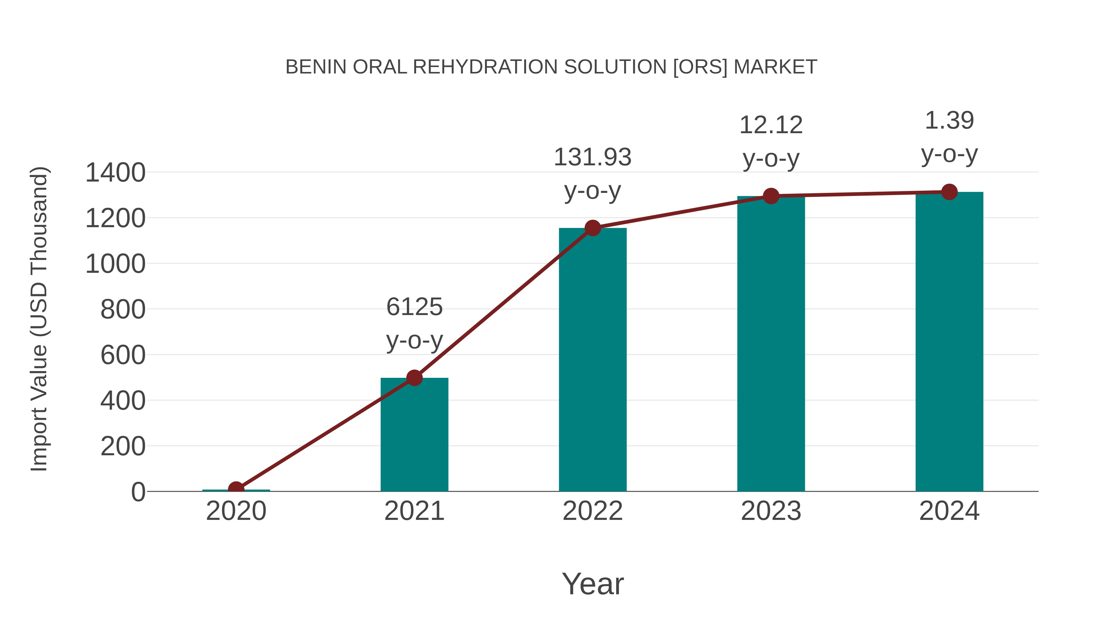  Benin Oral Rehydration Solution [ors] Market: Import Trend Analysis