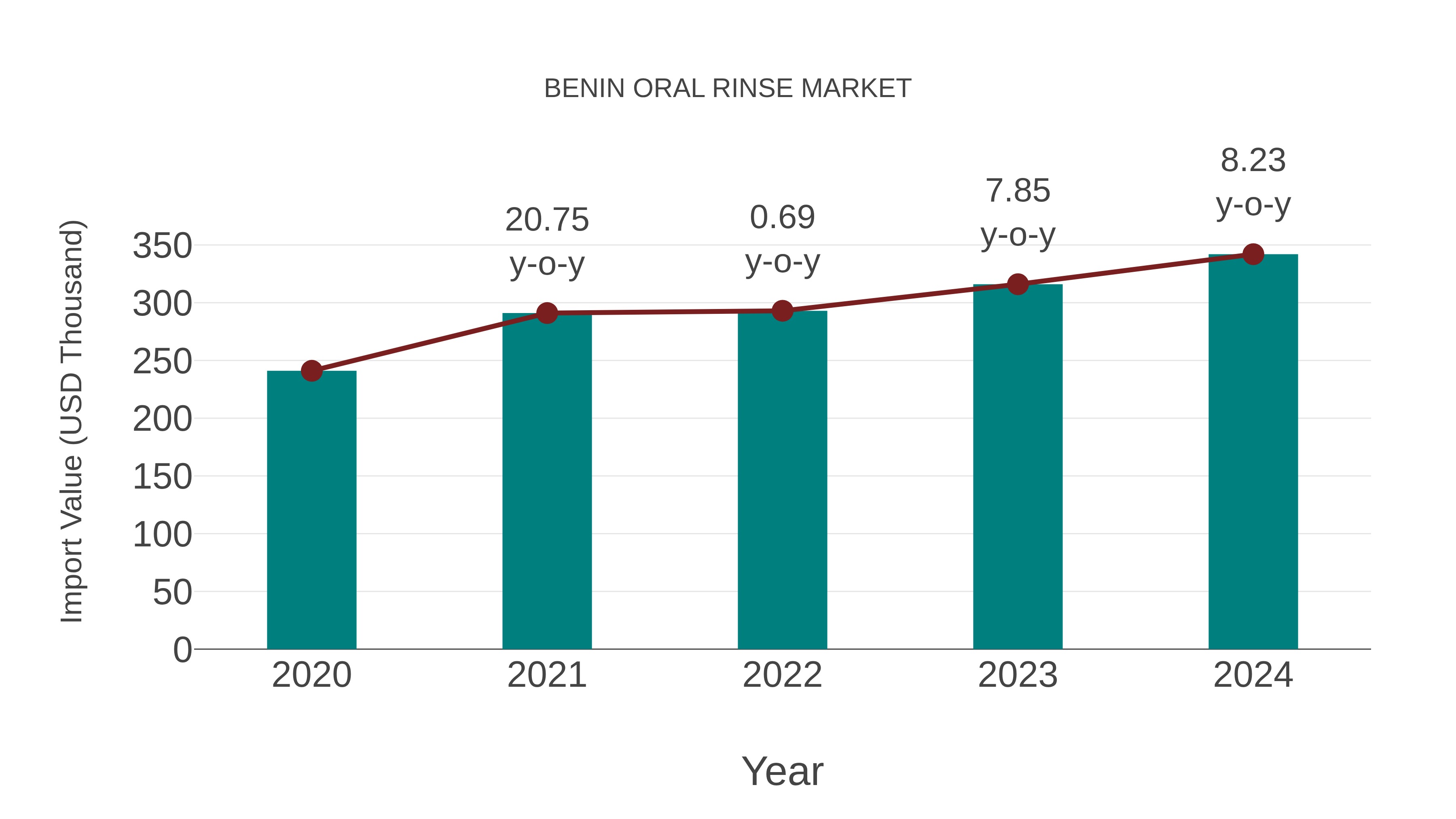 Benin Oral Rinse Market: Import Trend Analysis
