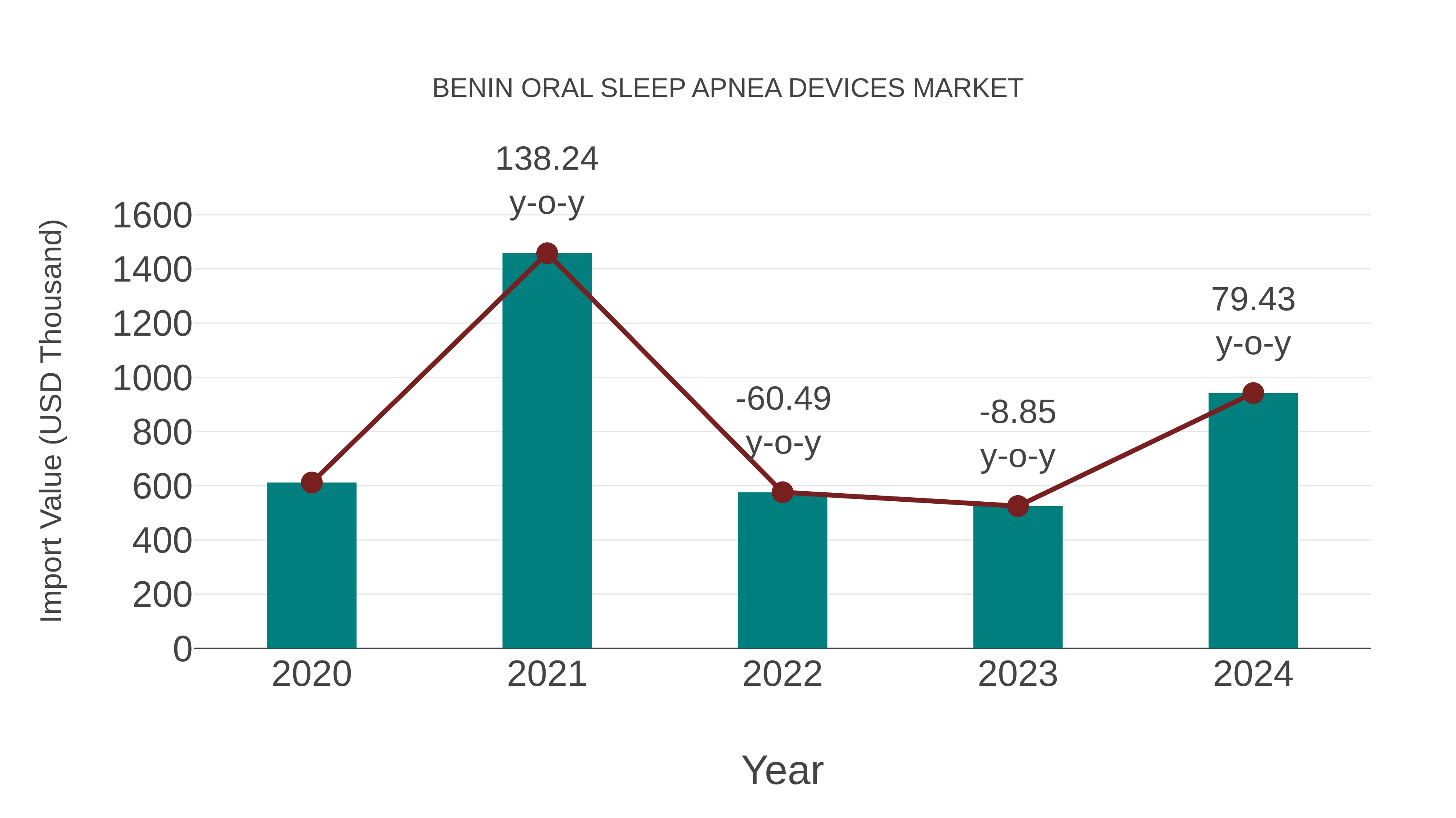  Benin Oral Sleep Apnea Devices Market: Import Trend Analysis