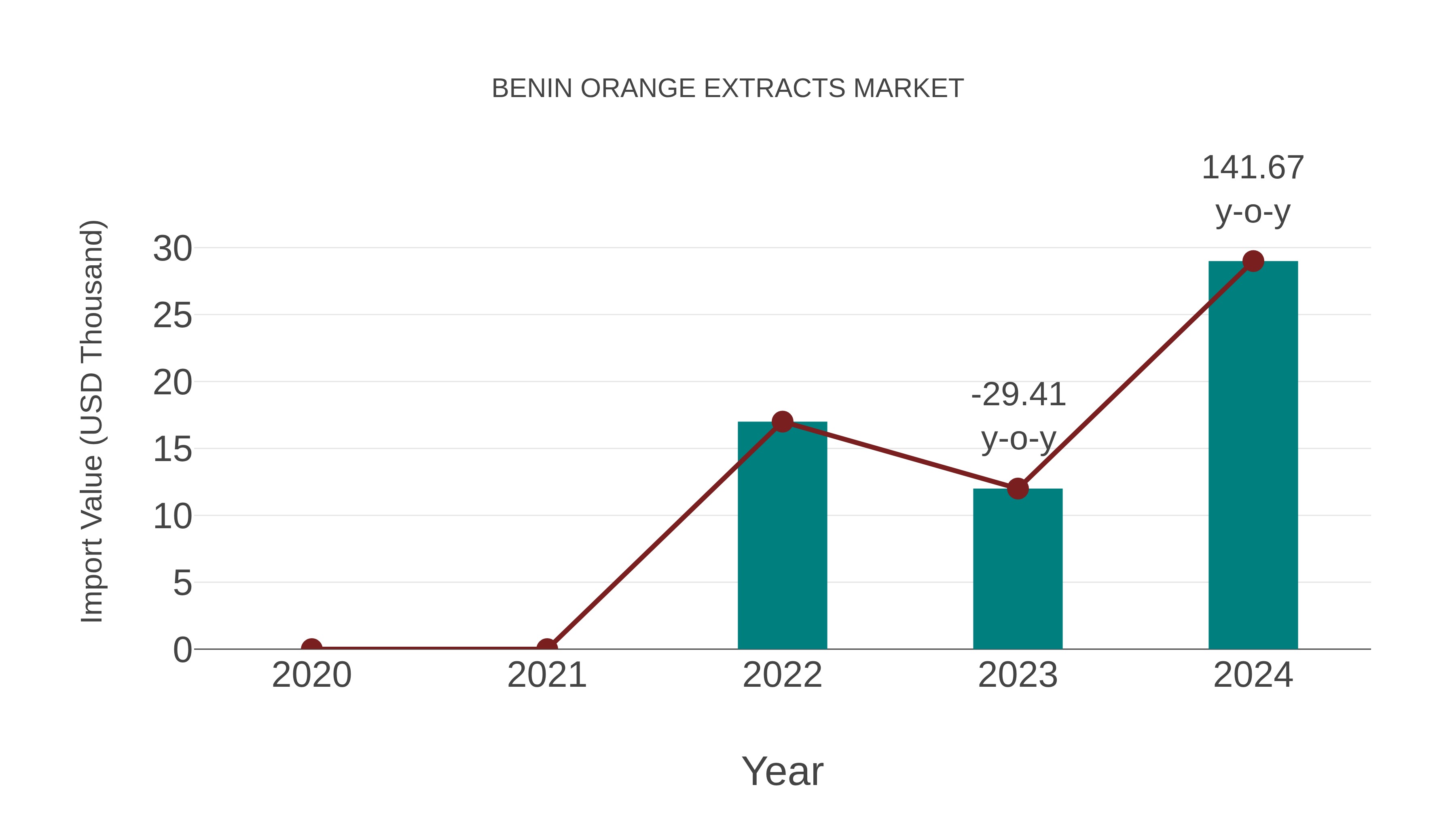  Benin Orange Extracts Market: Import Trend Analysis