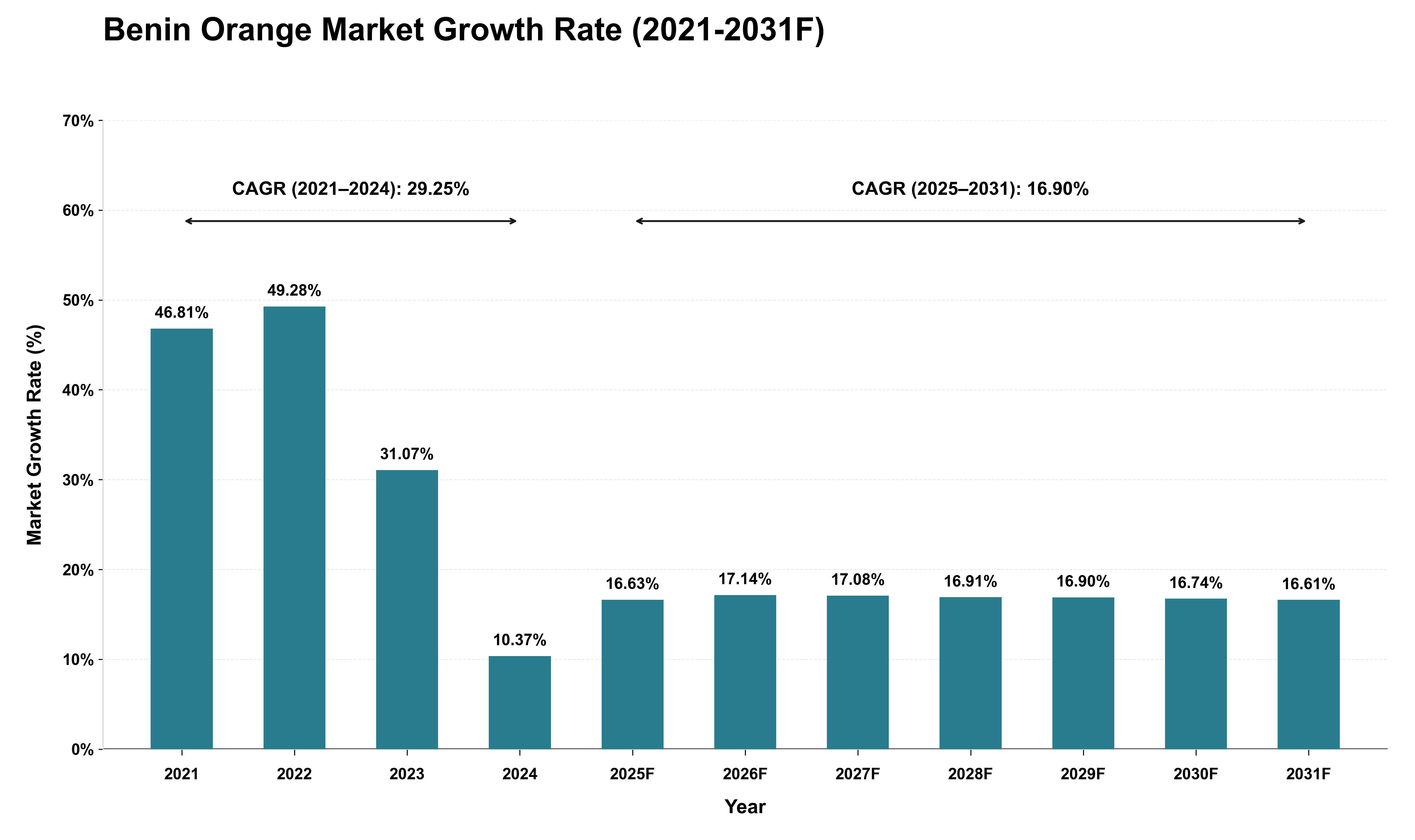 Benin Orange Market Growth Rate Analysis (2021 - 2031)