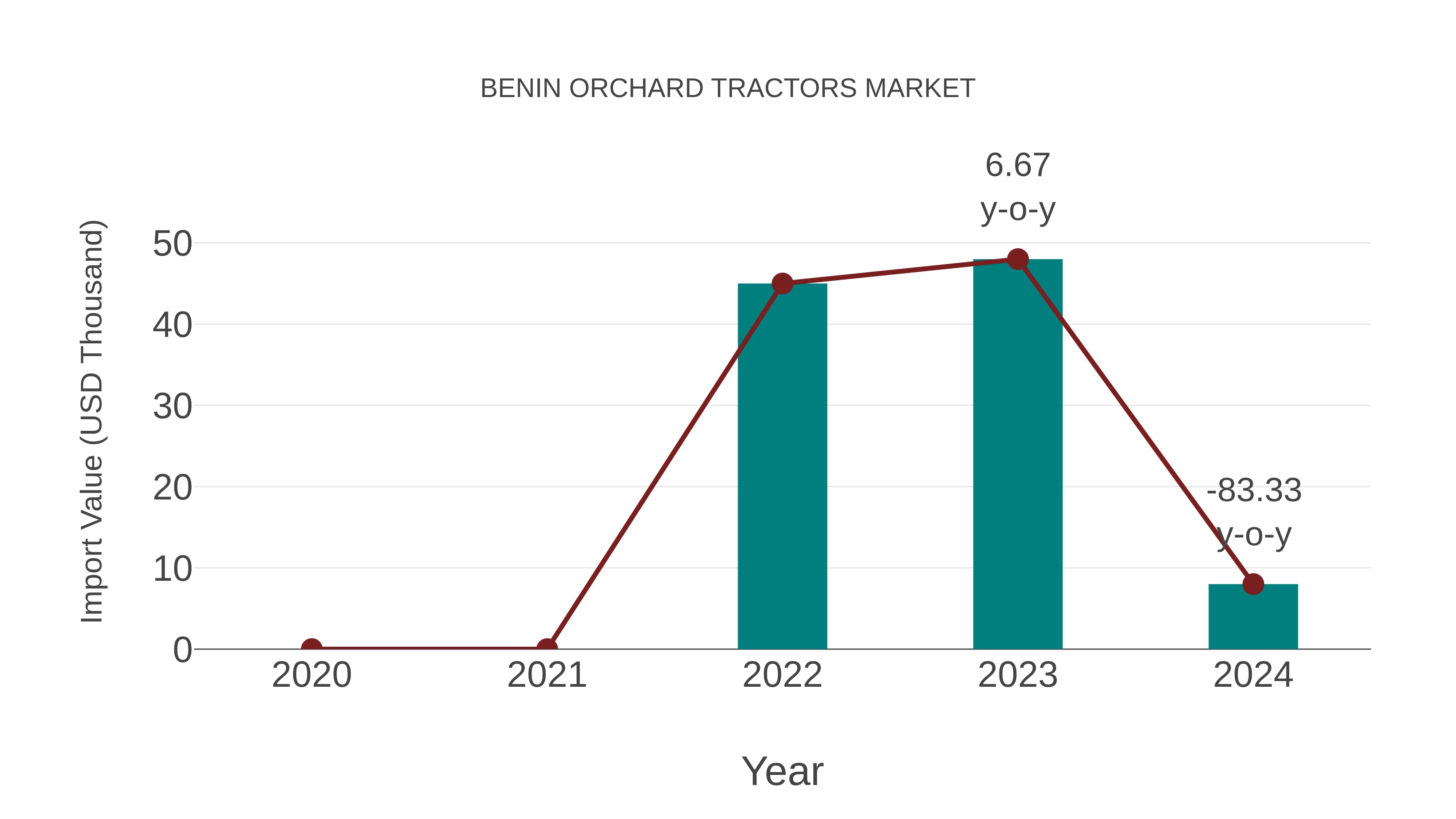 Benin Orchard Tractors Market: Import Trend Analysis