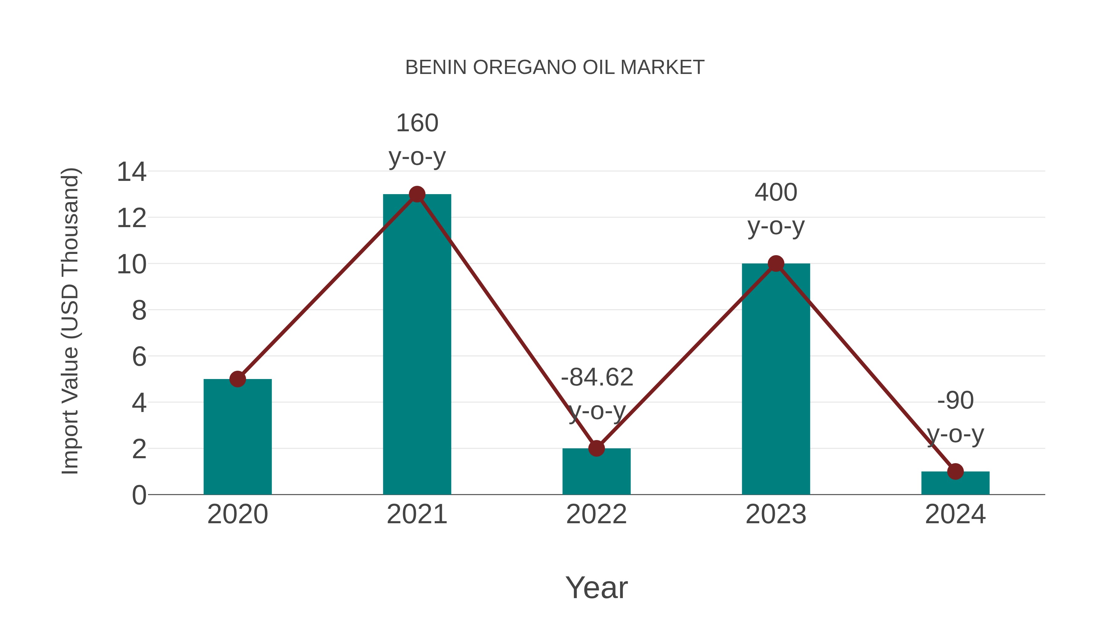 Benin Oregano Oil Market: Import Trend Analysis